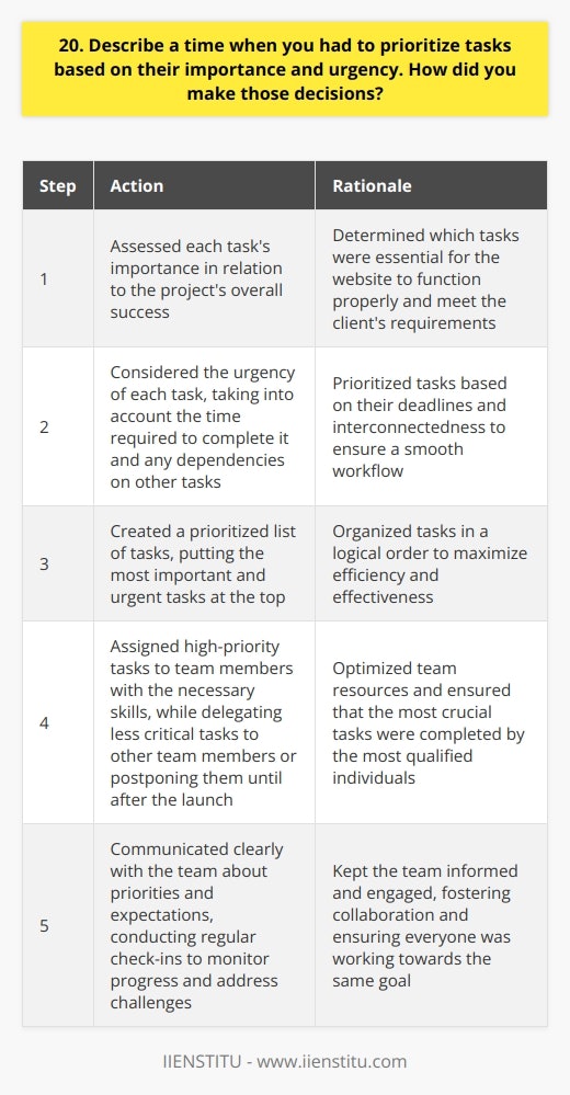 In my previous role as a project manager, I often had to prioritize tasks based on importance and urgency. One particular instance that comes to mind was when we were working on a tight deadline for a clients website launch. There were numerous tasks to complete, but not all of them were equally critical. Assessing Importance and Urgency To make decisions, I first assessed each tasks importance in relation to the projects overall success. I asked myself,  Which tasks are absolutely essential for the website to function properly and meet the clients requirements?  Then, I considered the urgency of each task, taking into account the time required to complete it and any dependencies on other tasks. Prioritizing and Delegating Based on this assessment, I created a prioritized list of tasks. I put the most important and urgent tasks at the top of the list and assigned them to team members with the necessary skills. Less critical tasks were delegated to other team members or postponed until after the launch. Communicating with the Team Throughout the process, I communicated clearly with my team about the priorities and expectations. We had regular check-ins to ensure everyone was on track and to address any challenges that arose. It was important to me to keep the team informed and engaged, as their input and collaboration were key to our success. In the end, by prioritizing tasks based on importance and urgency, we were able to launch the website on time and to the clients satisfaction. This experience taught me the value of effective prioritization and communication in managing projects and meeting goals.