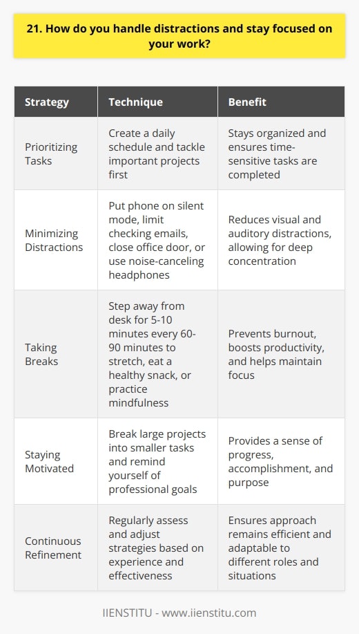 Ive developed several strategies to maintain focus and avoid distractions while working. First, I prioritize my tasks and create a daily schedule to stay organized. This helps me tackle the most important and time-sensitive projects first. Minimizing Distractions To minimize distractions, I put my phone on silent mode and limit checking emails or messages to designated breaks. If Im working on a complex task requiring deep concentration, Ill close my office door or put on noise-canceling headphones. Ive found that reducing visual and auditory distractions really helps me stay in the zone. Taking Breaks While it may seem counterintuitive, Ive learned that taking short breaks actually boosts my productivity and focus. Every 60-90 minutes, Ill step away from my desk for 5-10 minutes to stretch, grab a healthy snack, or do a quick mindfulness exercise. These brief mental and physical breaks prevent burnout and help me return to work feeling refreshed. Staying Motivated To stay motivated, I break large projects into smaller, manageable tasks. Checking items off my to-do list gives me a sense of progress and accomplishment. I also remind myself of my professional goals and how each project contributes to achieving them. In summary, through organization, reducing distractions, taking rejuvenating breaks, and maintaining motivation, Im able to stay focused and productive, even amid potential disruptions. Its an approach Ive refined over time and one that I believe would translate well to this role.