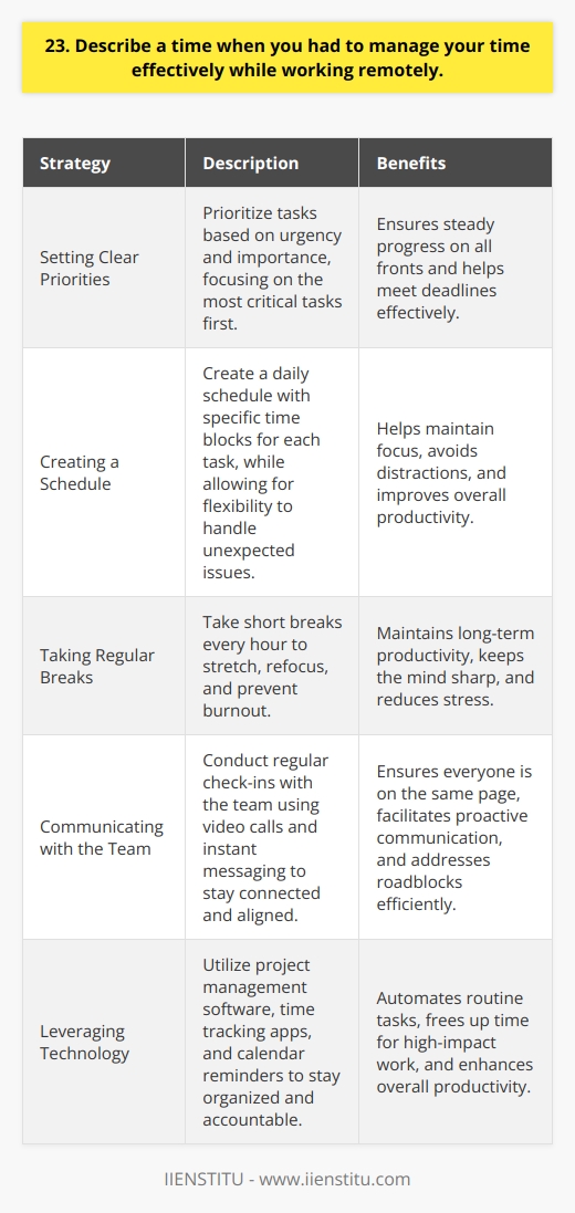 As a remote worker, Ive learned the importance of effective time management. One particularly challenging experience taught me valuable lessons. Setting Clear Priorities I had multiple projects with overlapping deadlines. I quickly realized I needed to prioritize tasks based on urgency and importance. By focusing on the most critical tasks first, I ensured I made steady progress on all fronts. Creating a Schedule To stay organized, I created a daily schedule with specific time blocks for each task. This helped me stay focused and avoid getting sidetracked by less important activities. I also built in some flexibility to handle unexpected issues that inevitably arose. Taking Regular Breaks I discovered that taking short breaks every hour or so helped me maintain my productivity over the long haul. Stepping away from my desk, stretching, and refocusing my mind prevented burnout and kept me sharp. Communicating with My Team Regular check-ins with my team were crucial. We used video calls and instant messaging to stay connected and aligned. Proactively communicating my progress, roadblocks, and needs ensured everyone was on the same page. Leveraging Technology I relied on tools like project management software, time tracking apps, and calendar reminders to keep myself organized and accountable. These tools automated routine tasks and freed me up to focus on high-impact work. In the end, I successfully met all my deadlines and delivered quality work, despite the challenges of working remotely. The experience taught me the power of planning, prioritization and self-discipline in managing my time effectively.
