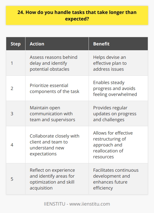 When faced with tasks that take longer than expected, I approach the situation calmly and methodically. I first assess the reasons behind the delay and identify any potential obstacles or complications. This helps me devise a plan to address the issues effectively. Next, I prioritize the essential components of the task and focus on completing them efficiently. By breaking the task into smaller, manageable parts, I can make steady progress and avoid feeling overwhelmed. Throughout the process, I maintain open communication with my team and supervisors, providing regular updates on my progress and any challenges I encounter. Adapting to Changing Circumstances In my previous role, I once encountered a project that took significantly longer than anticipated due to unexpected changes in client requirements. Instead of becoming discouraged, I took the initiative to collaborate closely with the client and my team to understand the new expectations thoroughly. I then restructured my approach, reallocated resources, and worked extra hours to ensure we delivered a high-quality result within the revised timeline. Leveraging Lessons Learned Handling tasks that take longer than expected also provides valuable opportunities for growth and improvement. I take the time to reflect on the experience, identifying areas where I can optimize my processes or acquire new skills to enhance my efficiency in the future. By embracing these challenges as learning experiences, I continuously develop my abilities and become better equipped to handle similar situations in the future. In summary, when faced with tasks that take longer than expected, I remain composed, prioritize effectively, communicate openly, and adapt to changing circumstances. I view these challenges as opportunities for growth and use the lessons learned to continuously improve my performance.