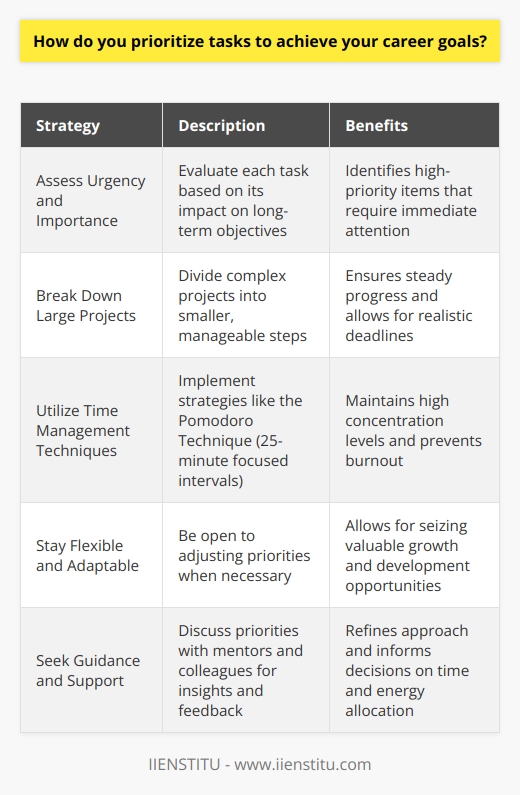 When it comes to prioritizing tasks to achieve my career goals, I focus on three key areas. First, I assess the urgency and importance of each task. I ask myself,  Which tasks have the most significant impact on my long-term objectives?  This helps me identify the high-priority items that need immediate attention. Breaking Down Large Projects For complex projects, I break them down into smaller, manageable steps. This allows me to tackle them one at a time, ensuring steady progress towards my goals. I set realistic deadlines for each step and hold myself accountable to meeting those deadlines. Leveraging Time Management Techniques Im a big believer in using time management techniques to maximize my productivity. For example, I use the Pomodoro Technique, which involves working in focused 25-minute intervals followed by short breaks. This helps me maintain a high level of concentration and avoid burnout. Staying Flexible and Adaptable While having a plan is important, I also recognize the need to stay flexible. Priorities can shift unexpectedly, and new opportunities may arise. Im always ready to adjust my priorities when necessary to seize valuable chances for growth and development. Seeking Guidance and Support Finally, Im not afraid to seek guidance and support when needed. I regularly discuss my priorities with my mentors and colleagues, gaining valuable insights and feedback. Their perspective helps me refine my approach and make more informed decisions about where to focus my time and energy. By following these strategies, Im able to prioritize my tasks effectively and make consistent progress towards my career goals. Its an ongoing process, but one that I find incredibly rewarding and fulfilling.