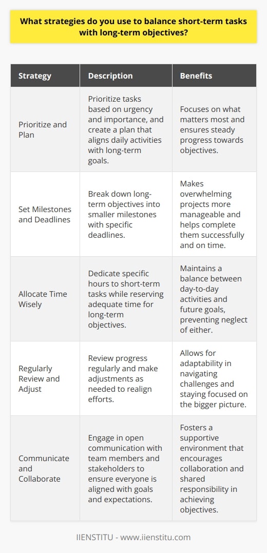 When balancing short-term tasks with long-term objectives, I employ several strategies to ensure smooth progress and successful outcomes. Prioritize and Plan I start by prioritizing my tasks based on urgency and importance. This helps me focus on what matters most. I then create a plan that aligns my daily activities with my long-term goals, ensuring steady progress. Set Milestones and Deadlines To stay on track, I break down long-term objectives into smaller milestones with specific deadlines. This makes them more manageable. I once had a project that seemed overwhelming, but by setting weekly targets, I completed it successfully and on time. Allocate Time Wisely I allocate my time wisely, dedicating specific hours to short-term tasks while reserving adequate time for long-term objectives. This balance prevents me from getting caught up in day-to-day activities at the expense of future goals. Regularly Review and Adjust I regularly review my progress and make adjustments as needed. If I find myself veering off course, I promptly realign my efforts. This adaptability has been crucial in my past roles, allowing me to navigate challenges and stay focused on the bigger picture. By employing these strategies, Ive successfully balanced short-term tasks with long-term objectives in my previous positions. Im confident that I can bring this same approach to your organization, driving both immediate results and long-term success.