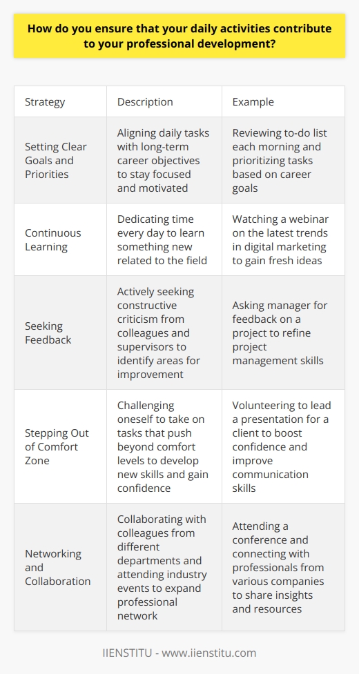 I ensure that my daily activities contribute to my professional development by setting clear goals and priorities. Each morning, I review my to-do list and align it with my long-term career objectives. This helps me stay focused and motivated throughout the day. Continuous Learning I dedicate time every day to learning something new related to my field. Whether its reading industry blogs, taking online courses, or attending webinars, I believe in the power of continuous learning. Just last week, I watched a fascinating webinar on the latest trends in digital marketing, which gave me fresh ideas to implement in my current role. Seeking Feedback I actively seek feedback from my colleagues and supervisors. I find that constructive criticism helps me identify areas for improvement and grow professionally. Recently, I asked my manager for feedback on a project I led, and her insights helped me refine my project management skills. Stepping Out of My Comfort Zone I challenge myself to take on tasks that push me out of my comfort zone. While it can be intimidating at first, I find that tackling new challenges helps me develop new skills and gain confidence. Just a few months ago, I volunteered to lead a presentation for a client, even though public speaking made me nervous. The experience boosted my confidence and improved my communication skills. Networking and Collaboration I make an effort to collaborate with colleagues from different departments and attend industry events to expand my professional network. I believe that building strong relationships and learning from others experiences are key to professional growth. Last month, I attended a conference where I connected with professionals from various companies, and weve since shared valuable insights and resources with each other. By incorporating these practices into my daily routine, I ensure that Im consistently working towards my professional development goals. Im excited to continue growing and making meaningful contributions to my team and organization.