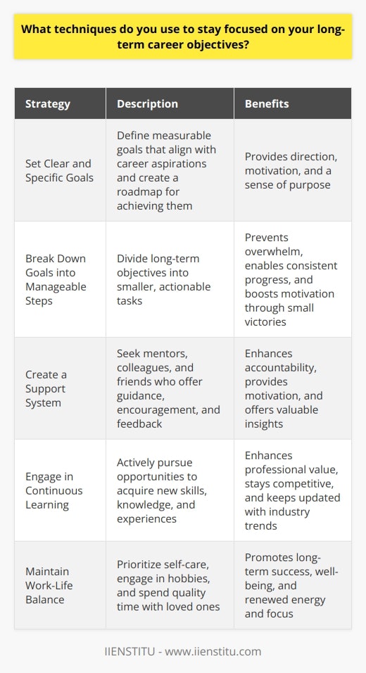 I employ several techniques to maintain focus on my long-term career objectives. These strategies help me stay motivated and committed to achieving my professional goals. Set Clear and Specific Goals I believe in setting well-defined, measurable goals that align with my career aspirations. By having a clear vision of what I want to achieve, I can create a roadmap to guide my actions and decisions. I regularly review and adjust these goals to ensure they remain relevant and challenging. Break Down Goals into Manageable Steps To avoid feeling overwhelmed, I break down my long-term objectives into smaller, actionable steps. This approach allows me to focus on making consistent progress rather than getting discouraged by the magnitude of the overall goal. Celebrating small victories along the way keeps me motivated and reinforces my commitment. Create a Support System Surrounding myself with supportive individuals who believe in my goals is crucial. I actively seek mentors, colleagues, and friends who can offer guidance, encouragement, and constructive feedback. Their support helps me stay accountable and motivated, especially during challenging times. Engage in Continuous Learning I firmly believe in the power of continuous learning and professional development. By actively seeking opportunities to acquire new skills, knowledge, and experiences, I can enhance my value as a professional and stay competitive in my field. Attending workshops, conferences, and online courses helps me stay updated with industry trends and best practices. Maintain Work-Life Balance Achieving a healthy work-life balance is essential for long-term success and well-being. I prioritize self-care, engage in hobbies, and spend quality time with loved ones. By recharging and maintaining a positive mindset, I can approach my career objectives with renewed energy and focus.