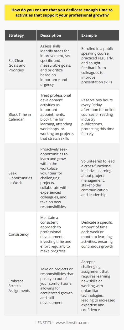 I firmly believe that continuous learning and professional growth are essential for success in any career. To ensure that I dedicate enough time to activities that support my professional development, I follow a few key strategies: Set Clear Goals and Priorities I regularly assess my skills and identify areas where I need improvement. I set specific, measurable goals for my professional growth and prioritize them based on their importance and urgency. This helps me stay focused and motivated. Example: Last year, I realized that I needed to improve my public speaking skills. I enrolled in a course, practiced regularly, and sought feedback from colleagues. As a result, I became more confident and effective in presenting to clients and teams. Block Time in My Calendar I treat my professional development activities as important appointments. I block time in my calendar for learning, attending workshops, or working on projects that stretch my skills. This ensures that I dont neglect my growth amidst daily responsibilities. Example: Every Friday afternoon, I reserve two hours for online courses or reading industry publications. I protect this time fiercely and rarely allow interruptions. Consistency is key to making progress. Seek Opportunities at Work I proactively seek opportunities to learn and grow within my workplace. I volunteer for challenging projects, collaborate with experienced colleagues, and take on new responsibilities that push me out of my comfort zone. Example: When my manager asked for volunteers to lead a cross-functional initiative, I raised my hand. It was a stretch assignment, but I learned so much about project management, stakeholder communication, and leadership. The experience accelerated my growth and opened doors for future advancement. By setting clear goals, blocking time for learning, and seizing opportunities at work, I ensure that I consistently invest in my professional growth. It takes discipline and commitment, but the payoff in terms of skills, confidence, and career progression is well worth it.