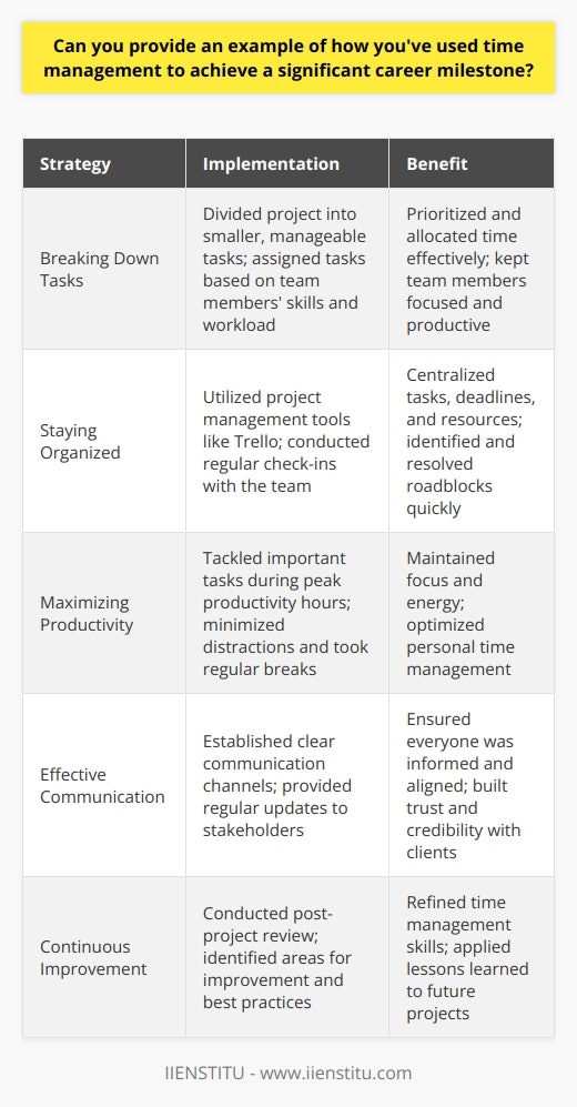 One of my most significant career milestones was leading a project with a tight deadline. I knew time management would be crucial to our success. Breaking Down Tasks I started by breaking the project into smaller, manageable tasks. This allowed me to prioritize and allocate time effectively. I assigned tasks to team members based on their skills and workload. Clear responsibilities kept everyone focused and productive. Staying Organized To stay organized, I used project management tools like Trello. This kept all tasks, deadlines, and resources in one place. Regular check-ins with the team helped identify roadblocks early. We could quickly adapt and find solutions to stay on track. Maximizing Productivity I also optimized my own time by tackling the most important tasks during my peak productivity hours. Minimizing distractions and taking regular breaks kept me focused and energized. The Result By carefully managing my time and the teams efforts, we delivered the project on schedule. The client was thrilled with the quality of our work. This experience taught me the power of effective time management. Its a skill Ive continued to refine throughout my career.