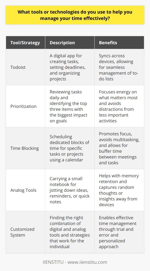 I rely on a combination of digital tools and traditional methods to effectively manage my time. My go-to app is Todoist, which allows me to create tasks, set deadlines, and organize projects. I love how it syncs seamlessly across all my devices, so I can stay on top of my to-do list whether Im at my desk or on the go. Prioritizing Tasks In addition to Todoist, Im a big believer in the power of prioritization. Every morning, I take a few minutes to review my tasks and identify the top three items that will have the biggest impact on my goals. This helps me focus my energy on what matters most and avoid getting sidetracked by less important activities. Time Blocking Another strategy I find incredibly useful is time blocking. I use my calendar to schedule dedicated blocks of time for specific tasks or projects. This helps me stay focused and avoid multitasking, which can be a major productivity killer. I also make sure to build in buffer time between meetings and tasks to account for unexpected interruptions or delays. Analog Tools While I rely heavily on digital tools, I also appreciate the value of analog methods. I always carry a small notebook with me to jot down ideas, reminders, or quick notes. Theres something about the act of physically writing things down that helps me remember them better. Plus, its a great way to capture those random thoughts or insights that often strike when Im away from my devices. At the end of the day, effective time management is all about finding the right combination of tools and strategies that work for you. Its taken me some trial and error to figure out my ideal system, but Ive found that a mix of digital and analog methods, combined with ruthless prioritization and focused time blocking, helps me stay on track and make the most of my time.