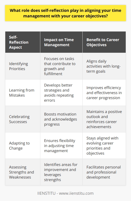 Self-reflection is a crucial aspect of effective time management and career advancement. By regularly assessing my strengths, weaknesses, and progress towards my goals, I can better align my daily activities with my long-term objectives. Identifying Priorities Through self-reflection, I can identify my true passions and values. This helps me prioritize tasks that contribute to my career growth and personal fulfillment. I ask myself,  Is this task moving me closer to my goals, or is it just busywork?  Learning from Mistakes Self-reflection allows me to learn from my mistakes and adjust my approach. When I miss a deadline or struggle with a project, I take a step back to analyze what went wrong. By identifying areas for improvement, I can develop better time management strategies and avoid repeating the same errors. Celebrating Successes Its easy to get caught up in the daily grind and forget to acknowledge my accomplishments. Through self-reflection, I take time to celebrate my successes, no matter how small. This boosts my motivation and reminds me that Im making progress towards my career goals. Adapting to Change As my career evolves, so do my priorities and objectives. Regular self-reflection helps me stay flexible and adapt to changing circumstances. By reassessing my goals and adjusting my time management accordingly, I can ensure that Im always working towards what matters most. In summary, self-reflection is a powerful tool for aligning my time management with my career objectives. By identifying priorities, learning from mistakes, celebrating successes, and adapting to change, I can make the most of every day and achieve my long-term goals.