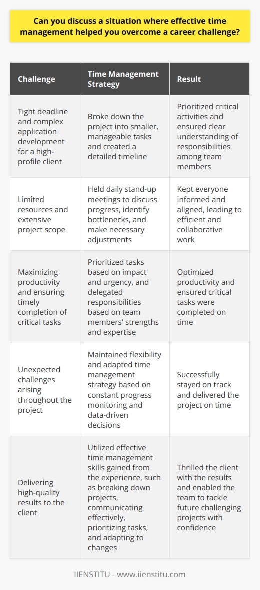 Throughout my career, Ive encountered numerous situations where effective time management was crucial to overcoming challenges. One particularly memorable instance occurred during my time as a project manager at a software development company. The Challenge We were working on a tight deadline to deliver a complex application for a high-profile client. The project scope was extensive, and we had limited resources at our disposal. I knew that without proper time management, we risked missing the deadline and damaging our reputation. Breaking Down the Project I started by breaking down the project into smaller, manageable tasks. I created a detailed timeline, allocating specific time frames for each task. This allowed me to prioritize critical activities and ensure that everyone on the team had a clear understanding of their responsibilities. Effective Communication Regular communication with the team was essential. I held daily stand-up meetings to discuss progress, identify bottlenecks, and make necessary adjustments. By keeping everyone informed and aligned, we were able to work efficiently and collaboratively. Prioritizing and Delegating I prioritized tasks based on their impact and urgency. I delegated responsibilities to team members based on their strengths and expertise. This allowed us to maximize our productivity and ensure that critical tasks were completed on time. Adapting to Changes Throughout the project, unexpected challenges arose. I had to be flexible and adapt our time management strategy accordingly. By constantly monitoring progress and making data-driven decisions, we were able to stay on track and deliver the project successfully. In the end, our effective time management allowed us to overcome the challenges and deliver the application on time. The client was thrilled with the results, and our team gained valuable experience in handling complex projects under tight deadlines. This experience taught me the importance of breaking down projects, communicating effectively, prioritizing tasks, and adapting to changes. These time management skills have become invaluable throughout my career, enabling me to tackle even the most challenging projects with confidence.