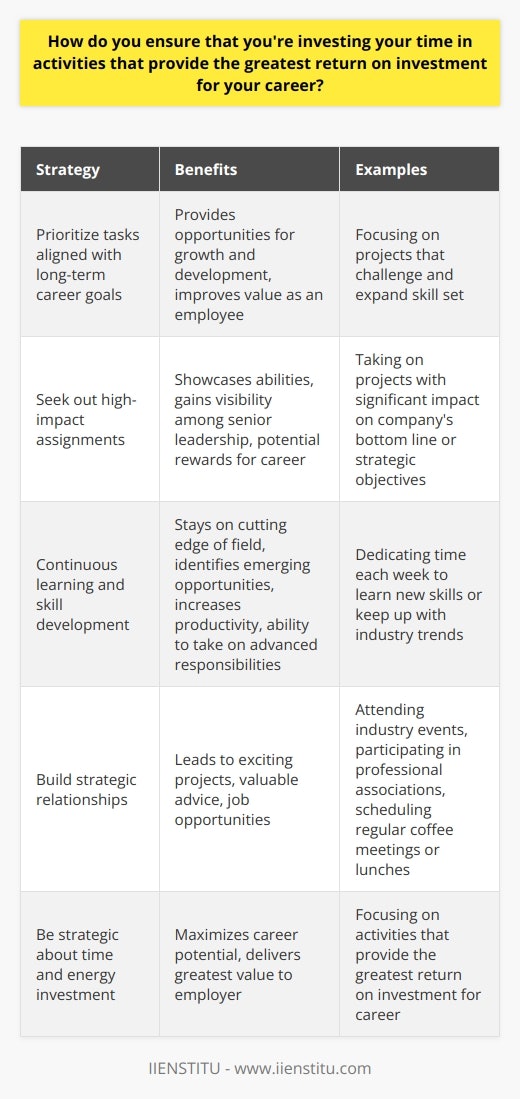 I prioritize tasks that align with my long-term career goals and provide opportunities for growth and development. By focusing on projects that challenge me and expand my skill set, I can consistently improve my value as an employee. Seeking Out High-Impact Assignments I actively seek out assignments that have a significant impact on the companys bottom line or strategic objectives. Taking on important projects allows me to showcase my abilities and gain visibility among senior leadership. Even if these tasks are challenging, the potential rewards for my career make them worthwhile investments of time and effort. Continuous Learning and Skill Development I dedicate time each week to learning new skills or keeping up with industry trends. By staying on the cutting edge of my field, I can identify emerging opportunities and position myself as a valuable resource. Ive found that the time spent on professional development pays off in terms of increased productivity and the ability to take on more advanced responsibilities. Building Strategic Relationships Investing time in building relationships with colleagues, mentors, and industry contacts has been invaluable for my career. These connections have led to exciting projects, valuable advice, and even job opportunities. I make a point to attend industry events, participate in professional associations, and schedule regular coffee meetings or lunches to nurture these relationships. By being strategic about where I invest my time and energy, I can maximize my career potential and deliver the greatest value to my employer.
