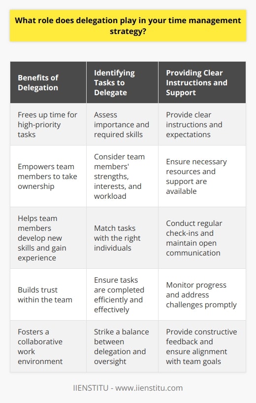 Delegation is a crucial aspect of my time management strategy. As a leader, I recognize that I cannot handle every task alone. By delegating responsibilities to team members, I can focus on high-priority tasks that require my expertise and attention. Benefits of Delegation Delegating tasks not only frees up my time but also empowers team members to take ownership of their work. It helps them develop new skills and gain valuable experience. When I delegate effectively, I build trust within the team and foster a collaborative work environment. Identifying Tasks to Delegate To determine which tasks to delegate, I assess their importance and the skills required to complete them. I consider each team members strengths, interests, and workload. By matching tasks with the right individuals, I ensure that they are completed efficiently and effectively. Providing Clear Instructions and Support When delegating tasks, I provide clear instructions and expectations. I make sure team members have the necessary resources and support to succeed. Regular check-ins and open communication channels allow me to monitor progress and address any challenges promptly. Balancing Delegation and Accountability While delegation is essential, I also maintain accountability for the overall project. I set deadlines, review deliverables, and provide constructive feedback. By striking a balance between delegation and oversight, I ensure that tasks are completed to the desired standard and align with the teams goals. In my experience, effective delegation has been a game-changer for my time management. It has allowed me to tackle complex projects, meet tight deadlines, and achieve outstanding results. I believe that delegation is not just about assigning tasks; its about empowering and growing a team to reach its full potential.