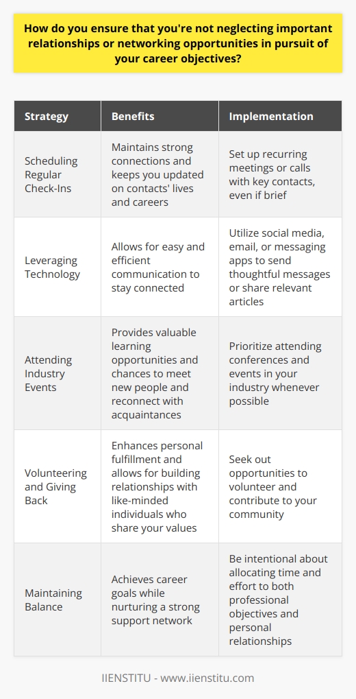 I believe that maintaining important relationships and networking opportunities is crucial for long-term career success. While its easy to get caught up in the day-to-day grind of work, I make a conscious effort to prioritize the people who matter most to me. Scheduling Regular Check-Ins One strategy I use is scheduling regular check-ins with key contacts, even if its just a quick coffee or phone call. This helps keep those connections strong and allows me to stay up-to-date on whats happening in their lives and careers. Leveraging Technology I also leverage technology to stay connected, whether its through social media, email, or messaging apps. A thoughtful message or article share can go a long way in letting someone know youre thinking of them. Attending Industry Events In terms of networking, I try to attend industry events and conferences whenever possible. Not only do these provide valuable learning opportunities, but they also allow me to meet new people and reconnect with old acquaintances. Volunteering and Giving Back I also believe in the power of volunteering and giving back to my community. This not only helps me feel more fulfilled personally, but it also allows me to build relationships with like-minded individuals who share my values. Conclusion At the end of the day, its all about balance. By being intentional about nurturing my relationships and seeking out new connections, I believe I can achieve my career goals while still maintaining a strong support network. Its not always easy, but its definitely worth the effort.