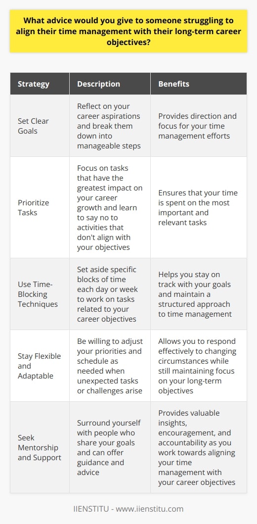 When it comes to aligning time management with long-term career objectives, I believe the key is to start with a clear vision of your goals. Take the time to reflect on what you want to achieve in your career, and then break those goals down into smaller, manageable steps. Prioritize Your Tasks Once you have a clear idea of your goals, prioritize your tasks based on their importance and urgency. Focus on the tasks that will have the greatest impact on your career growth, and dont be afraid to say no to activities that dont align with your objectives. Use Time-Blocking Techniques Ive found that using time-blocking techniques can be incredibly helpful for staying on track with your goals. Set aside specific blocks of time each day or week to work on tasks related to your career objectives, and stick to that schedule as much as possible. Stay Flexible and Adaptable Of course, life can be unpredictable, and there will be times when unexpected tasks or challenges arise. When this happens, its important to stay flexible and adaptable. Dont be too rigid with your schedule, and be willing to adjust your priorities as needed. Seek Out Mentorship and Support Finally, dont be afraid to seek out mentorship and support from others in your industry. Surrounding yourself with people who share your goals and can offer guidance and advice can be incredibly valuable as you work towards aligning your time management with your long-term career objectives. Remember, its okay to make mistakes along the way. The important thing is to stay focused on your goals, stay adaptable, and keep pushing forward.