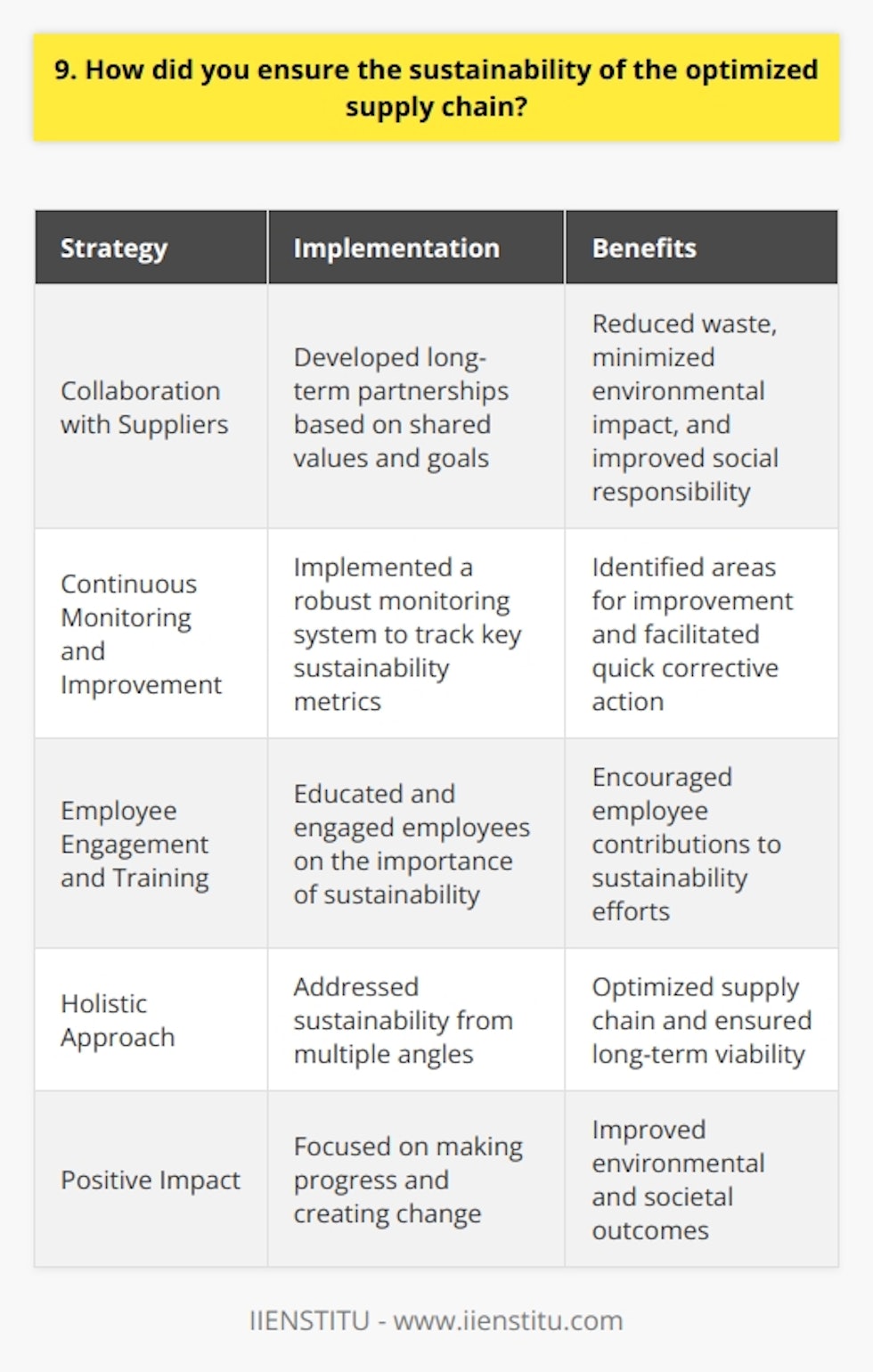 As the supply chain manager, I took a proactive approach to ensure the sustainability of our optimized supply chain. Here are some of the key steps I took: Collaboration with Suppliers I worked closely with our suppliers to develop long-term partnerships based on shared values and goals. We collaborated to identify areas where we could reduce waste, minimize environmental impact, and improve social responsibility throughout the supply chain. Examples: Continuous Monitoring and Improvement I implemented a robust monitoring system to track key sustainability metrics across our supply chain. This allowed us to identify areas for improvement and take corrective action quickly. Examples: Employee Engagement and Training I believe that employee engagement is crucial to the success of any sustainability initiative. I worked to educate and engage our employees on the importance of sustainability and how they could contribute to our efforts. Examples: By taking a holistic approach to sustainability, we were able to not only optimize our supply chain but also ensure its long-term viability. Im proud of the progress we made and the positive impact we had on the environment and society.