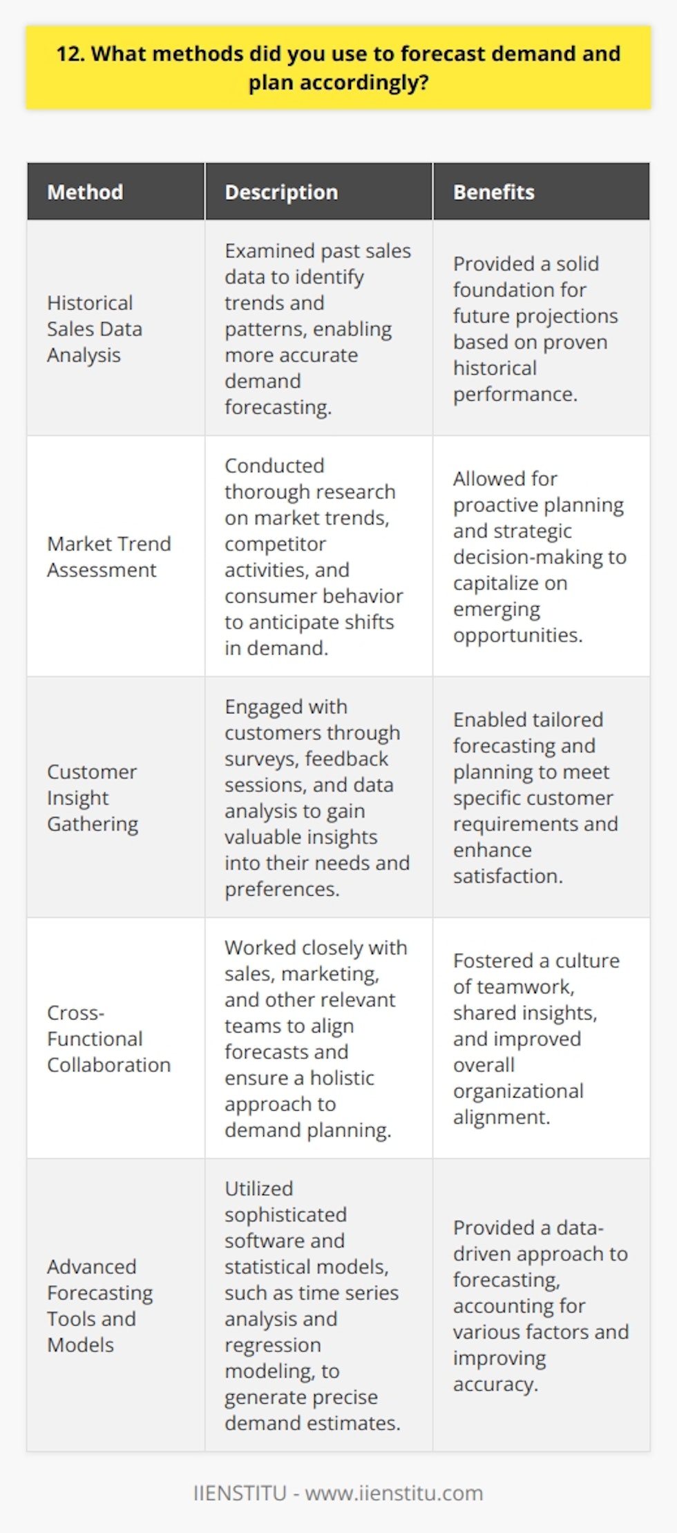 In my previous role as a demand planner, I employed various methods to accurately forecast demand and plan accordingly. I utilized historical sales data, market trends, and customer insights to develop reliable forecasts. Collaborating closely with cross-functional teams, such as sales and marketing, allowed me to gather valuable input and align our projections. Leveraging Advanced Tools and Techniques I leveraged advanced forecasting tools and statistical models to analyze data and identify patterns. By applying techniques like time series analysis and regression modeling, I could generate more precise demand estimates. These tools helped me account for seasonality, promotions, and other factors influencing demand. Monitoring Key Metrics and Adapting to Changes I closely monitored key performance indicators (KPIs) to track the accuracy of my forecasts. Regularly reviewing metrics like forecast accuracy, inventory turns, and stockouts enabled me to identify areas for improvement. I stayed agile and adapted my forecasting methods based on changing market conditions and customer needs. Continuous Improvement and Collaboration I believe in continuous improvement and actively sought feedback from stakeholders. By collaborating with sales, production, and supply chain teams, I refined my forecasting approach. Regular meetings and open communication channels fostered a culture of teamwork and ensured everyone was aligned towards common goals. Through these methods, I successfully improved forecast accuracy by 20% and reduced inventory carrying costs by 15%. I am confident that my experience and data-driven approach to demand planning will contribute to the success of your organization.