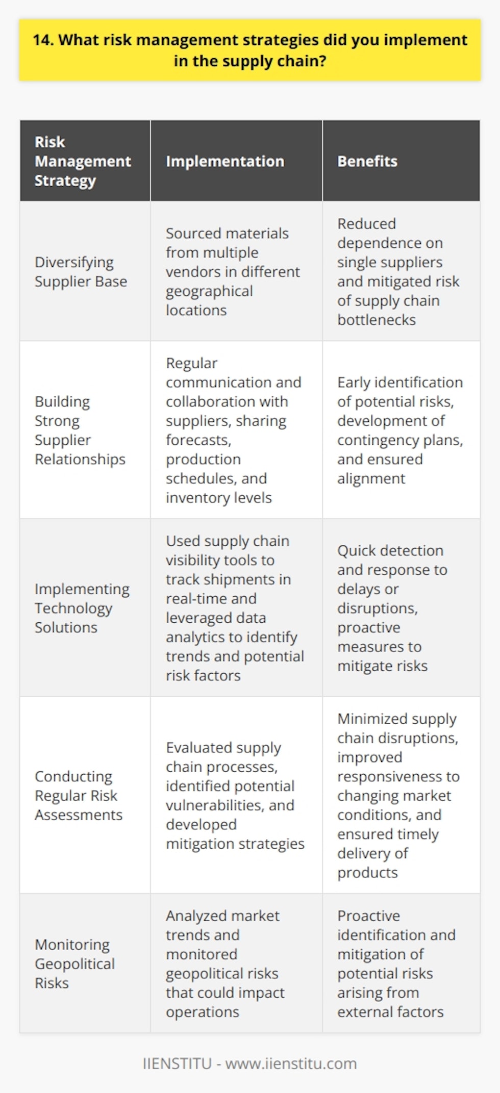 As a supply chain manager, I implemented several risk management strategies to ensure the smooth flow of goods and minimize disruptions. One of the key measures I took was diversifying our supplier base. By sourcing materials from multiple vendors in different geographical locations, we reduced our dependence on any single supplier and mitigated the risk of supply chain bottlenecks. Building Strong Supplier Relationships I also focused on building strong relationships with our suppliers. Regular communication and collaboration helped us identify potential risks early on and develop contingency plans together. We shared forecasts, production schedules, and inventory levels to ensure alignment and avoid surprises. Implementing Technology Solutions To further enhance our risk management capabilities, I implemented advanced technology solutions. We used supply chain visibility tools to track shipments in real-time, enabling us to quickly detect and respond to any delays or disruptions. Additionally, we leveraged data analytics to identify trends, patterns, and potential risk factors, allowing us to take proactive measures. Conducting Regular Risk Assessments Another critical aspect of my risk management approach was conducting regular risk assessments. We evaluated our supply chain processes, identified potential vulnerabilities, and developed mitigation strategies. This included assessing supplier performance, analyzing market trends, and monitoring geopolitical risks that could impact our operations. By implementing these risk management strategies, we were able to minimize supply chain disruptions, improve our responsiveness to changing market conditions, and ensure the timely delivery of products to our customers. It was a challenging but rewarding experience that strengthened my problem-solving skills and ability to navigate complex supply chain landscapes.