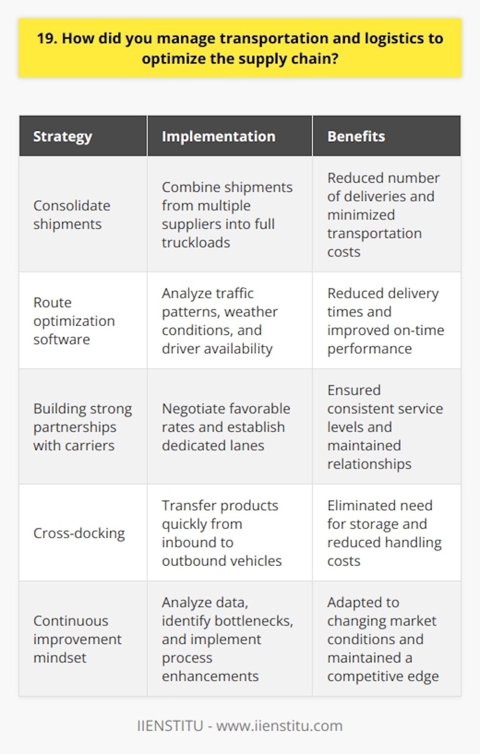 During my tenure as a supply chain manager, I implemented several strategies to optimize transportation and logistics. One of the key initiatives was to  consolidate shipments  from multiple suppliers into full truckloads. This reduced the number of deliveries and minimized transportation costs. Leveraging Technology I also leveraged  route optimization software  to determine the most efficient delivery routes. By analyzing factors like traffic patterns, weather conditions, and driver availability, we were able to  reduce delivery times  and improve on-time performance. Building Strong Partnerships Another crucial aspect was  building strong partnerships with carriers . I negotiated favorable rates and established dedicated lanes to ensure consistent service levels. Regular performance reviews and open communication helped maintain these relationships. Implementing Cross-Docking To further streamline operations, I introduced  cross-docking  at our distribution centers. This eliminated the need for storage and reduced handling costs. Products were quickly transferred from inbound to outbound vehicles, improving efficiency. Continuous Improvement Throughout my experience, I embraced a  continuous improvement mindset . I regularly analyzed data, identified bottlenecks, and implemented process enhancements. This proactive approach allowed us to adapt to changing market conditions and maintain a competitive edge. By combining strategic planning, technology adoption, and collaborative partnerships, I successfully  optimized transportation and logistics  within the supply chain. These efforts led to significant cost savings, improved service levels, and enhanced overall operational efficiency.