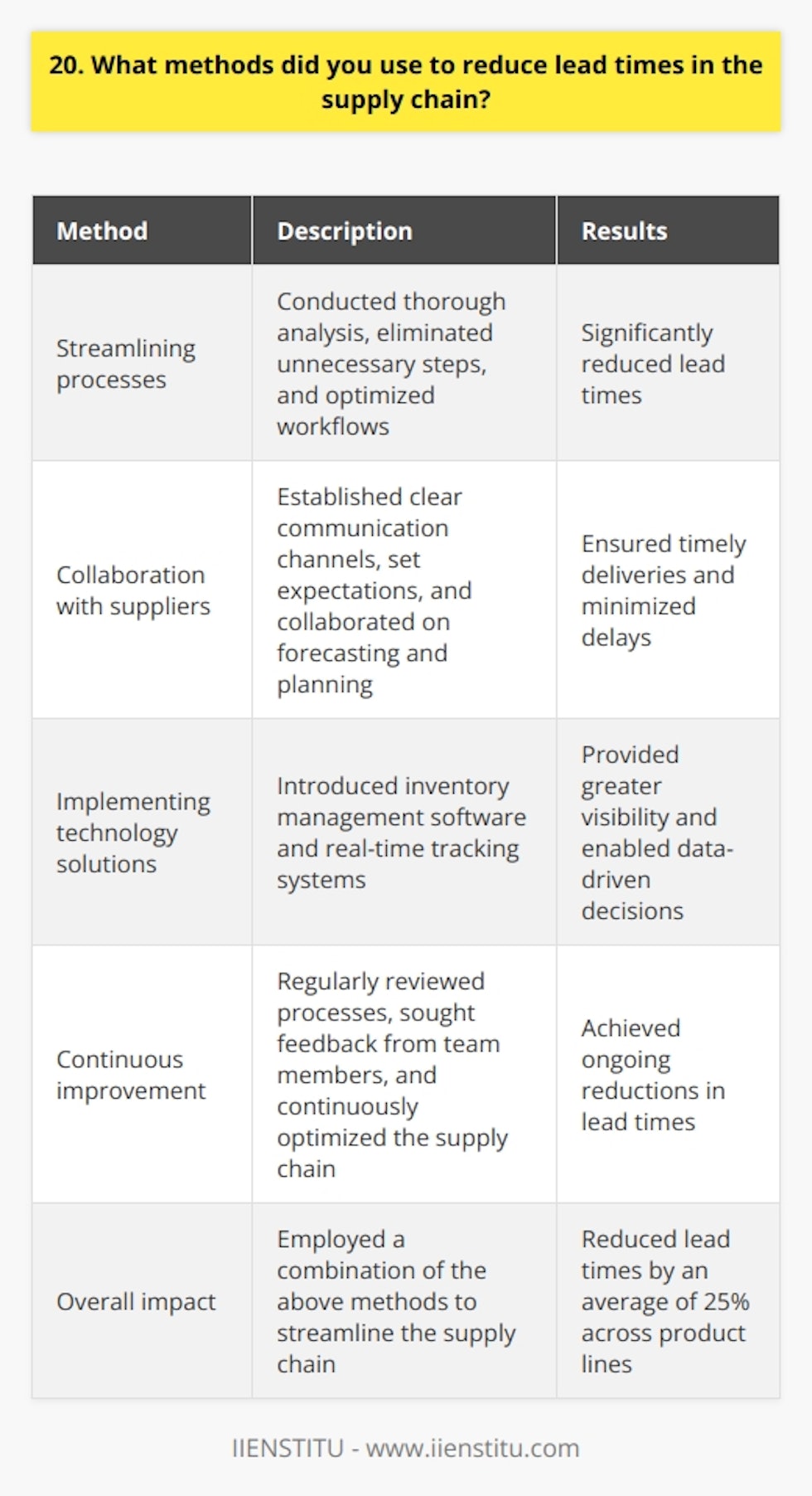 During my time as a supply chain manager, I employed several methods to reduce lead times and improve efficiency: Streamlining processes I conducted a thorough analysis of our existing supply chain processes, identifying bottlenecks and areas for improvement. By eliminating unnecessary steps and optimizing workflows, we were able to significantly reduce lead times. Collaboration with suppliers I worked closely with our suppliers to establish clear communication channels and set expectations. By fostering strong relationships and collaborating on forecasting and planning, we were able to ensure timely deliveries and minimize delays. Implementing technology solutions I introduced various technology solutions, such as inventory management software and real-time tracking systems. These tools provided greater visibility into our supply chain, enabling us to make data-driven decisions and respond quickly to any issues that arose. Continuous improvement I embraced a culture of continuous improvement, regularly reviewing our processes and seeking feedback from team members. By constantly looking for ways to optimize our supply chain, we were able to achieve ongoing reductions in lead times. Through these methods, I was able to reduce lead times by an average of 25% across our product lines. It was a challenging but rewarding experience, and Im proud of the results we achieved.