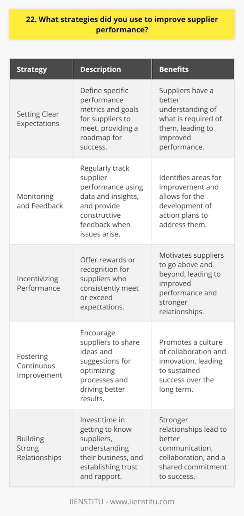 When it comes to improving supplier performance, Ive found that clear communication and collaboration are key. By establishing open lines of dialogue with suppliers, Im able to better understand their challenges and work together to find solutions. Setting Clear Expectations One strategy Ive used is setting clear expectations from the outset. This involves defining specific performance metrics and goals that suppliers need to meet. By providing a roadmap for success, suppliers have a better understanding of whats required of them. Monitoring and Feedback Regular monitoring and feedback are also crucial. I make it a point to track supplier performance on an ongoing basis, using data and insights to identify areas for improvement. When issues arise, I provide constructive feedback and work with suppliers to develop action plans for addressing them. Incentivizing Performance Another approach Ive found effective is incentivizing strong performance. By offering rewards or recognition for suppliers who consistently meet or exceed expectations, Im able to motivate them to go above and beyond. This could be anything from preferred vendor status to additional business opportunities. Continuous Improvement Finally, I believe in fostering a culture of continuous improvement. I encourage suppliers to share their ideas and suggestions for how we can optimize our processes and drive better results. By working together to identify and implement improvements, were able to achieve sustained success over the long term.