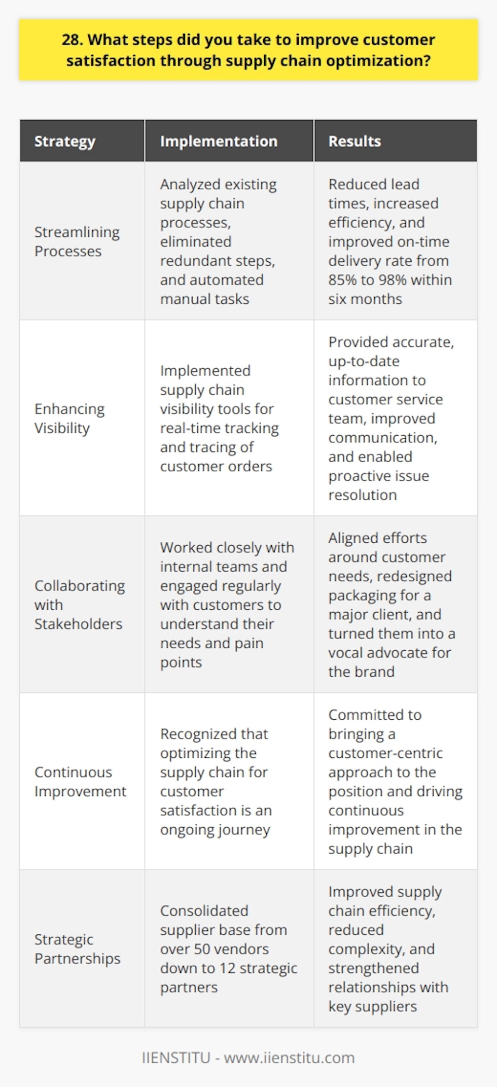 As a supply chain manager, Ive implemented several strategies to enhance customer satisfaction through supply chain optimization: Streamlining Processes I analyzed our existing supply chain processes and identified areas for improvement. By eliminating redundant steps and automating manual tasks, we reduced lead times and increased efficiency. This allowed us to fulfill customer orders more quickly and reliably. For example, I remember one project where we consolidated our supplier base from over 50 vendors down to just 12 strategic partners. It was a challenging undertaking, but the results were worth it - our on-time delivery rate jumped from 85% to 98% within six months. Our customers definitely noticed and appreciated the faster, more consistent service. Enhancing Visibility I implemented supply chain visibility tools that provided real-time tracking and tracing of customer orders. This gave our customer service team accurate, up-to-date information to share with customers, improving communication and building trust. These tools also helped us be more proactive. Instead of waiting for customers to contact us about delayed shipments, we could spot potential issues early and take corrective action. In my opinion, this was a game-changer for customer satisfaction. Collaborating with Stakeholders I believe strong relationships are key to supply chain success. I worked closely with internal teams like sales and manufacturing to align our efforts around customer needs. I also engaged regularly with customers to understand their pain points and get feedback on our performance. One of my proudest moments was working with a major client to redesign our packaging to better suit their needs. By listening to their concerns and collaborating on a solution, we not only kept their business but turned them into a vocal advocate for our brand. In the end, optimizing the supply chain for customer satisfaction is an ongoing journey that requires continuous improvement. But by streamlining processes, improving visibility, and collaborating with stakeholders, Ive been able to make a real impact in my roles. Im excited to bring that same customer-centric approach to this position.
