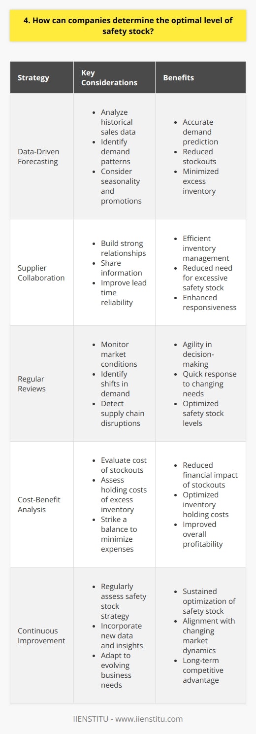 To determine the optimal level of safety stock, companies should consider several factors. First, they need to analyze historical sales data and identify demand patterns. This helps predict future needs more accurately. Next, they must assess supplier reliability and lead times. Consistent suppliers with short lead times require less safety stock. Its also crucial to evaluate the cost of stockouts versus holding excess inventory. Striking the right balance minimizes overall expenses. Additionally, companies should monitor market trends and anticipate potential disruptions. Being proactive allows them to adjust safety stock levels accordingly. Key Strategies for Optimizing Safety Stock 1. Use Data-Driven Forecasting In my experience, leveraging data is essential for accurate demand forecasting. By analyzing past sales trends and considering factors like seasonality and promotions, companies can make informed decisions about safety stock levels. I once worked with a retail client who implemented a robust forecasting system, which helped them reduce stockouts by 30% while minimizing excess inventory. 2. Collaborate with Suppliers Building strong relationships with suppliers is crucial for optimizing safety stock. By collaborating closely and sharing information, companies can improve lead time reliability and responsiveness. Ive seen firsthand how effective communication and trust between a company and its suppliers can lead to more efficient inventory management and reduced need for excessive safety stock. 3. Conduct Regular Reviews Market conditions and customer demands can change rapidly, so its important to review safety stock levels regularly. Setting up periodic reviews allows companies to identify any shifts in demand or supply chain disruptions and make necessary adjustments. In my previous role, we implemented quarterly safety stock reviews, which helped us stay agile and respond quickly to changing needs. Determining the optimal level of safety stock requires a holistic approach that considers various factors and involves continuous monitoring and adjustment. By leveraging data, collaborating with suppliers, and conducting regular reviews, companies can strike the right balance between mitigating stockout risks and minimizing inventory holding costs.