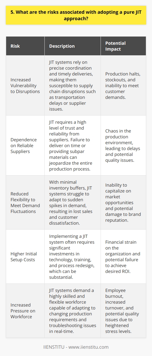 Adopting a pure Just-in-Time (JIT) approach in manufacturing or supply chain management can be risky. I remember discussing this with my colleagues at a previous job, and we identified several potential drawbacks. Increased Vulnerability to Disruptions JIT systems rely on precise coordination and timely deliveries. Any disruption in the supply chain, such as transportation delays or supplier issues, can quickly lead to production halts and stockouts. This vulnerability keeps me on edge whenever we implement JIT practices. Dependence on Reliable Suppliers JIT requires a high level of trust and reliability from suppliers. If a supplier fails to deliver on time or provides subpar materials, it can jeopardize the entire production process. Ive witnessed firsthand how a single suppliers mistake can cause chaos in a JIT environment. Reduced Flexibility to Meet Demand Fluctuations With minimal inventory buffers, JIT systems struggle to adapt to sudden spikes in demand. This lack of flexibility can result in lost sales and customer dissatisfaction. I feel its essential to find a balance between JIT efficiency and the ability to respond to market changes. Higher Initial Setup Costs Implementing a JIT system often requires significant investments in technology, training, and process redesign. These initial costs can be substantial, and theres always a risk that the benefits may not justify the expenses. Its crucial to carefully assess the long-term value before committing to a pure JIT approach. In my opinion, while JIT can bring numerous benefits, its important to weigh the risks carefully. A hybrid approach that combines JIT principles with some level of safety stock might be a more prudent choice for many organizations.