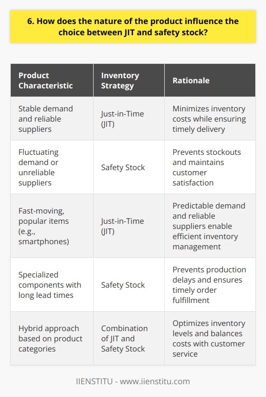 When deciding between just-in-time (JIT) inventory management and keeping safety stock, the nature of the product plays a crucial role. Products with stable demand and reliable suppliers are well-suited for JIT, as it minimizes inventory costs. On the other hand, products with fluctuating demand or unreliable suppliers may require safety stock to prevent stockouts. Factors to Consider I always consider the following factors when making this decision: Real-World Examples In my experience, Ive seen how product nature influences inventory strategy. For example, when I managed inventory for a electronics retailer, we used JIT for popular, fast-moving items like smartphones. We could predict demand and trust our suppliers to deliver on schedule. However, for specialized components with long lead times, we kept safety stock. This prevented production delays and kept our customers satisfied. Striking a Balance Ultimately, the goal is to strike a balance between inventory costs and customer service. I believe the best approach is to categorize products based on their characteristics and apply the appropriate inventory strategy to each category. This hybrid approach ensures optimal inventory levels and happy customers. In conclusion, product nature significantly influences the choice between JIT and safety stock. Carefully analyzing product characteristics and supplier relationships is key to making the right decision for each item.