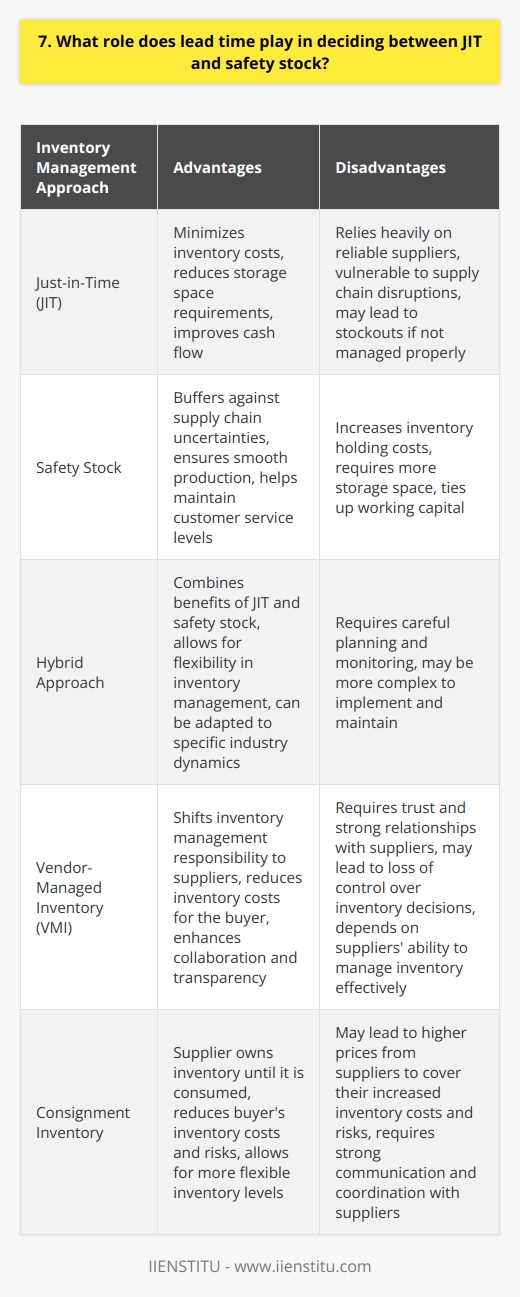 Lead time plays a crucial role in deciding between Just-in-Time (JIT) inventory management and maintaining safety stock. JIT aims to minimize inventory costs by receiving goods only as they are needed in the production process. However, this approach requires reliable suppliers who can deliver materials with short lead times. Balancing Lead Time and Inventory Costs If lead times are long or unpredictable, JIT becomes risky, as delays could disrupt production. In such cases, keeping safety stock can buffer against supply chain uncertainties, ensuring smooth operations. The decision ultimately depends on weighing the costs of holding inventory against the potential losses from stockouts. Assessing Supplier Reliability I once worked with a manufacturer who struggled with long lead times from overseas suppliers. After conducting a thorough supplier analysis, we identified local vendors who could provide materials with shorter lead times. By switching to these reliable suppliers, the company successfully implemented JIT, reducing inventory costs without compromising production. Adapting to Industry Dynamics The choice between JIT and safety stock also depends on industry characteristics. In sectors with stable demand and predictable supply chains, JIT can be highly effective. However, in industries with volatile demand or frequent supply disruptions, maintaining safety stock is often necessary to ensure business continuity. Ultimately, the decision requires a deep understanding of your companys unique circumstances, including supplier relationships, demand patterns, and risk tolerance. By carefully analyzing lead times and considering the trade-offs, you can develop an inventory strategy that optimizes costs and service levels.