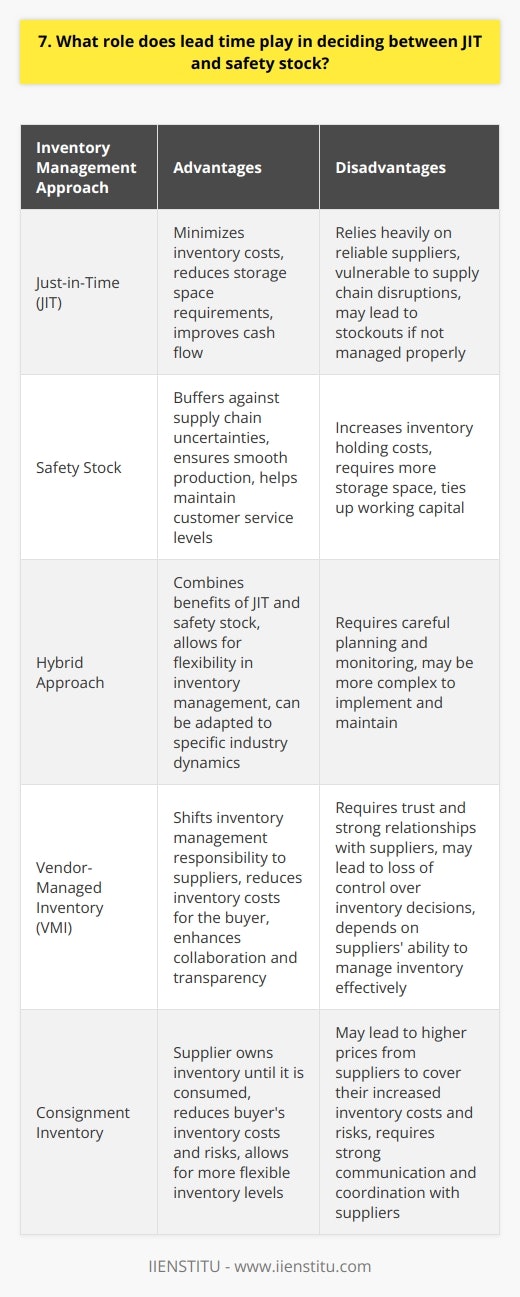 Lead time plays a crucial role in deciding between Just-in-Time (JIT) inventory management and maintaining safety stock. JIT aims to minimize inventory costs by receiving goods only as they are needed in the production process. However, this approach requires reliable suppliers who can deliver materials with short lead times. Balancing Lead Time and Inventory Costs If lead times are long or unpredictable, JIT becomes risky, as delays could disrupt production. In such cases, keeping safety stock can buffer against supply chain uncertainties, ensuring smooth operations. The decision ultimately depends on weighing the costs of holding inventory against the potential losses from stockouts. Assessing Supplier Reliability I once worked with a manufacturer who struggled with long lead times from overseas suppliers. After conducting a thorough supplier analysis, we identified local vendors who could provide materials with shorter lead times. By switching to these reliable suppliers, the company successfully implemented JIT, reducing inventory costs without compromising production. Adapting to Industry Dynamics The choice between JIT and safety stock also depends on industry characteristics. In sectors with stable demand and predictable supply chains, JIT can be highly effective. However, in industries with volatile demand or frequent supply disruptions, maintaining safety stock is often necessary to ensure business continuity. Ultimately, the decision requires a deep understanding of your companys unique circumstances, including supplier relationships, demand patterns, and risk tolerance. By carefully analyzing lead times and considering the trade-offs, you can develop an inventory strategy that optimizes costs and service levels.
