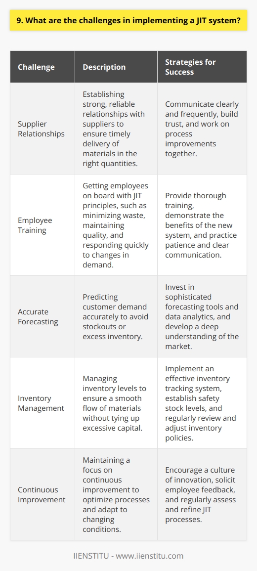 Implementing a JIT system can be challenging, but with the right strategies, it can greatly benefit your company. Supplier Relationships One of the biggest hurdles is establishing strong, reliable relationships with suppliers. You need to communicate clearly and frequently with them to ensure they can deliver materials on time and in the right quantities. Building trust is key. I remember when our company first tried JIT - we had a few hiccups with late deliveries that nearly shut down our production line. It took some tough conversations and process improvements, but we got there in the end. Our suppliers are now our closest partners. Employee Training Another challenge is getting your employees on board with JIT principles. They need to understand the importance of minimizing waste, maintaining quality, and responding quickly to changes in demand. Thorough training is essential. When we implemented JIT, some of our veteran workers were resistant to changing the way theyd always done things. But once they saw how much more efficient the new system was, they became its biggest advocates! Patience and clear communication go a long way. Accurate Forecasting To make JIT work, you need to be able to accurately predict customer demand. This requires sophisticated forecasting tools and a deep understanding of your market. Even small inaccuracies can lead to stockouts or excess inventory. We learned this lesson the hard way when a unexpected spike in orders caught us off guard. Now we invest heavily in data analytics to help us stay ahead of the curve. Its not always easy, but its worth it! Despite these challenges, I firmly believe that JIT is the way of the future for manufacturing. By staying focused on continuous improvement and collaborating closely with suppliers and employees, you can reap the benefits of leaner, more agile operations.