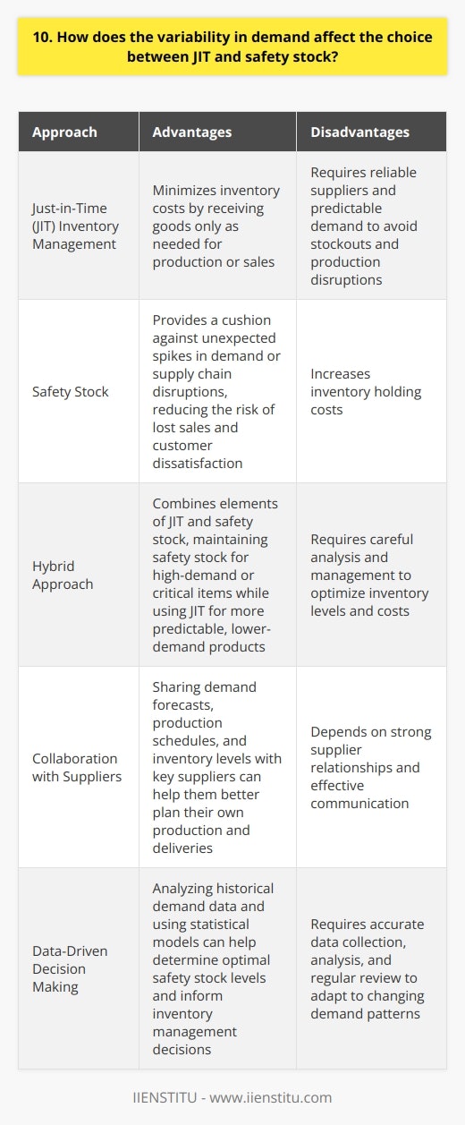 When demand is highly variable, choosing between just-in-time (JIT) inventory management and safety stock becomes crucial. JIT aims to minimize inventory costs by receiving goods only as needed for production or sales. However, this approach requires reliable suppliers and predictable demand to avoid stockouts and production disruptions. The Case for Safety Stock In my experience, when demand fluctuates significantly, maintaining a buffer of safety stock is often the wiser choice. Safety stock provides a cushion against unexpected spikes in demand or supply chain disruptions. It reduces the risk of lost sales and customer dissatisfaction due to stockouts. Finding the Right Balance The key is to find the right balance between the costs of holding safety stock and the potential losses from stockouts. Ive found that analyzing historical demand data and using statistical models can help determine optimal safety stock levels. Its also essential to regularly review and adjust these levels as demand patterns change over time. Implementing a Hybrid Approach In some cases, a hybrid approach combining elements of JIT and safety stock can be effective. For example, you might maintain safety stock for high-demand or critical items while using JIT for more predictable, lower-demand products. This allows you to minimize overall inventory costs while still protecting against stockouts on essential goods. Collaborating with Suppliers Close collaboration with suppliers is crucial for managing variable demand effectively. Sharing demand forecasts, production schedules, and inventory levels with key suppliers can help them better plan their own production and deliveries. Strong supplier relationships can also make it easier to quickly respond to unexpected changes in demand. The Bottom Line Ultimately, the choice between JIT and safety stock depends on the specific characteristics of your business and supply chain. Careful analysis of demand variability, supplier reliability, and the costs and risks associated with each approach is essential for making the right decision. By finding the optimal balance, you can minimize costs while ensuring a high level of customer service.