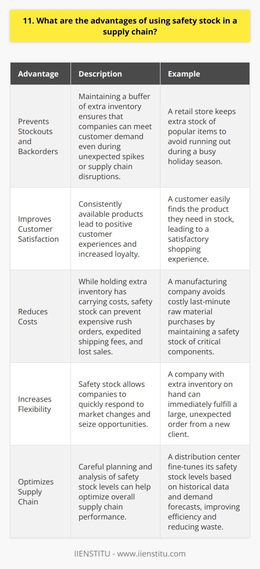 Using safety stock in a supply chain offers several key advantages. First and foremost, it helps prevent stockouts and backorders. By maintaining a buffer of extra inventory, companies can continue to meet customer demand even if there are unexpected spikes or supply chain disruptions. Improved Customer Satisfaction When products are consistently available, customers are more likely to have a positive experience and remain loyal. Ive seen firsthand how frustrating it can be for a customer to encounter an out-of-stock item they need. Safety stock helps mitigate this risk and keep customers happy. Reduced Costs While holding extra inventory does come with carrying costs, safety stock can actually reduce overall expenses in the long run. Stockouts often lead to expensive rush orders, expedited shipping fees, and lost sales. By investing in safety stock, companies can avoid these costly pitfalls. Increased Flexibility Safety stock also provides greater flexibility to respond to market changes and opportunities. If demand suddenly increases for a product, having extra inventory on hand allows the company to quickly ramp up sales and capitalize on the trend. I remember a time when my company was able to seize a huge opportunity because we had the necessary safety stock to fulfill a large, unexpected order. While determining the right level of safety stock requires careful planning and analysis, I believe the benefits far outweigh the challenges. Its a smart strategy for any company looking to optimize their supply chain and deliver exceptional customer service.