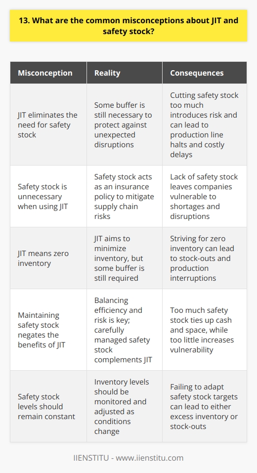 One common misconception about JIT (Just-in-Time) is that it eliminates the need for safety stock. I once thought the same thing until I saw the consequences firsthand. JIT Doesnt Mean Zero Inventory JIT aims to minimize inventory, but some buffer is still necessary to protect against unexpected disruptions. Cutting safety stock too much introduces risk. I learned this the hard way when our JIT supplier had an equipment breakdown. With no safety stock, our production line ground to a halt for days, costing us dearly. Safety Stock Acts as Insurance Think of safety stock as an insurance policy. You hope you wont need it, but its wise to have some just in case. After our painful stock-out experience, we adjusted our safety stock levels. Having that small buffer has saved us on multiple occasions when hiccups occurred in our JIT supply chain. Balancing Efficiency and Risk The key is striking the right balance. Too much safety stock ties up cash and space. Too little leaves you vulnerable to shortages. Work with your planning team to calculate appropriate safety stock targets. Then monitor and tweak inventory levels as conditions change. It takes effort, but protects your operations. In my experience, pairing JIT with carefully managed safety stock is the optimal approach. It keeps inventory lean while mitigating supply risks.