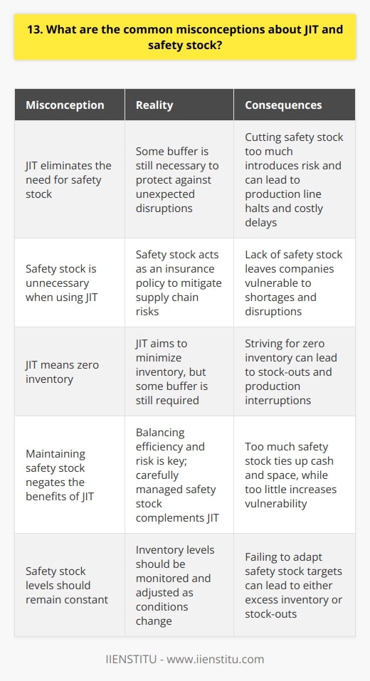One common misconception about JIT (Just-in-Time) is that it eliminates the need for safety stock. I once thought the same thing until I saw the consequences firsthand. JIT Doesnt Mean Zero Inventory JIT aims to minimize inventory, but some buffer is still necessary to protect against unexpected disruptions. Cutting safety stock too much introduces risk. I learned this the hard way when our JIT supplier had an equipment breakdown. With no safety stock, our production line ground to a halt for days, costing us dearly. Safety Stock Acts as Insurance Think of safety stock as an insurance policy. You hope you wont need it, but its wise to have some just in case. After our painful stock-out experience, we adjusted our safety stock levels. Having that small buffer has saved us on multiple occasions when hiccups occurred in our JIT supply chain. Balancing Efficiency and Risk The key is striking the right balance. Too much safety stock ties up cash and space. Too little leaves you vulnerable to shortages. Work with your planning team to calculate appropriate safety stock targets. Then monitor and tweak inventory levels as conditions change. It takes effort, but protects your operations. In my experience, pairing JIT with carefully managed safety stock is the optimal approach. It keeps inventory lean while mitigating supply risks.