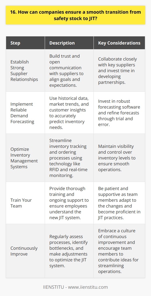Companies can ensure a smooth transition from safety stock to JIT by following these steps: Establish Strong Supplier Relationships Building trust and open communication with suppliers is crucial. Work closely with them to align goals and expectations. I remember when our company transitioned to JIT, we spent months collaborating with our key suppliers. It wasnt always easy, but that partnership laid the groundwork for success. Implement Reliable Demand Forecasting Accurate demand forecasting helps predict inventory needs. Use historical data, market trends, and customer insights to refine your forecasts. In my experience, investing in robust forecasting software made a huge difference. It took some trial and error, but we eventually got it right. Optimize Inventory Management Systems Streamline your inventory tracking and ordering processes. Embrace technology like RFID and real-time monitoring to maintain visibility. Train Your Team Make sure your employees understand the new JIT system inside and out. Provide thorough training and ongoing support. Ill never forget the look on my teams faces during those first JIT training sessions - a mix of excitement and nervousness. But with patience and practice, they became JIT pros! Continuously Improve The transition to JIT is an ongoing journey. Regularly assess your processes, identify bottlenecks, and make adjustments as needed. Embracing a culture of continuous improvement has been game-changing for us. Were always looking for ways to optimize and streamline, even after a successful JIT rollout. Making the switch from safety stock to JIT can be challenging, but with the right strategy and mindset, its definitely achievable. Trust me, the benefits are worth it!