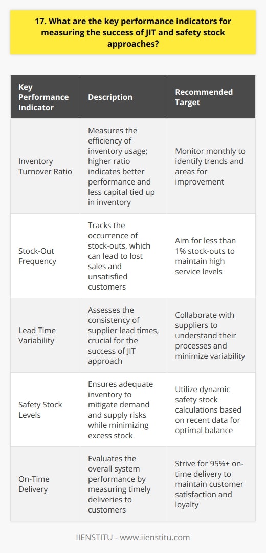 When measuring the success of Just-in-Time (JIT) and safety stock approaches, there are several key performance indicators to consider. Inventory Turnover Ratio This measures how efficiently inventory is being used. A higher ratio indicates better performance, as it means less capital is tied up in inventory. Ive found that tracking this ratio monthly helps identify trends and areas for improvement. Stock-Out Frequency Stock-outs can lead to lost sales and unhappy customers. Keeping a close eye on stock-out frequency is crucial. In my experience, setting a target of less than 1% stock-outs has worked well for maintaining high service levels. Lead Time Variability JIT relies on consistent lead times from suppliers. Monitoring lead time variability helps assess supplier reliability and identify potential issues early. I recommend working closely with suppliers to understand their processes and minimize variability. Safety Stock Levels While JIT aims to minimize inventory, some safety stock is usually necessary. Regularly reviewing safety stock levels ensures they align with current demand and supply risks. Ive found that dynamic safety stock calculations based on recent data provide the best balance. On-Time Delivery Measuring on-time delivery to customers is essential for evaluating overall system performance. Late deliveries can indicate problems with inventory management or production scheduling. Striving for 95%+ on-time delivery is a good target for most businesses. By tracking these KPIs and using them to drive continuous improvement, companies can successfully implement JIT and safety stock strategies.