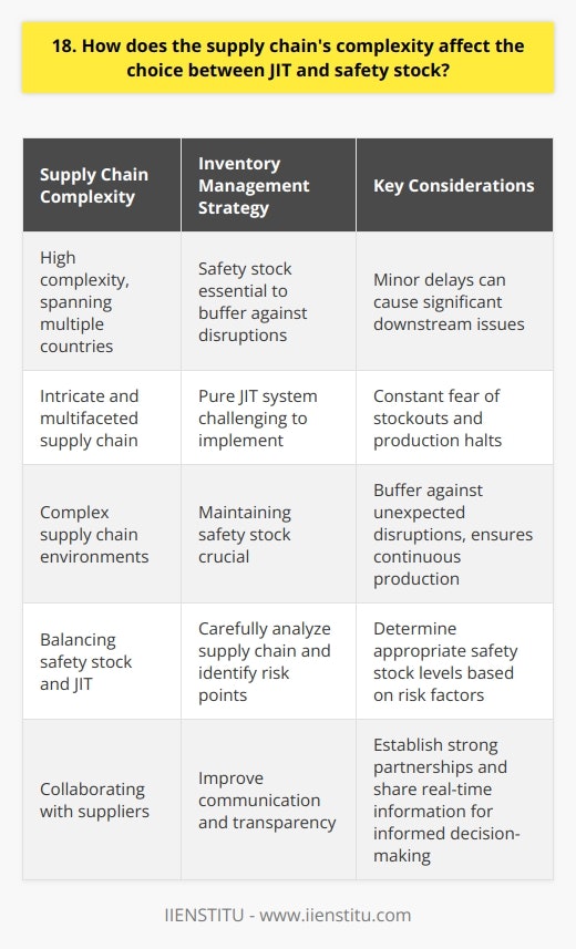 When considering the choice between Just-in-Time (JIT) and safety stock, the complexity of the supply chain plays a crucial role. In my experience, Ive found that the more intricate and multifaceted a supply chain is, the more challenging it becomes to rely solely on JIT inventory management. The Risks of JIT in Complex Supply Chains I once worked with a company that had an incredibly elaborate supply chain spanning multiple countries. They attempted to implement a pure JIT system, but quickly realized that any minor disruption or delay could cause significant issues downstream. It was a nerve-wracking experience, as we constantly feared potential stockouts and production halts. When Safety Stock Becomes Essential In such complex supply chain environments, I believe that maintaining a certain level of safety stock is essential. It acts as a buffer against unexpected disruptions, ensuring that production can continue even if there are hiccups in the supply chain. Ive seen firsthand how having that extra inventory on hand can save a company from costly downtime and disappointed customers. Finding the Right Balance However, its important to strike a balance. While safety stock provides a sense of security, it also ties up capital and requires storage space. In my opinion, the key is to carefully analyze the supply chain, identify potential risk points, and determine the appropriate level of safety stock based on those factors. Collaborating with Suppliers One approach that Ive found effective is to work closely with suppliers to improve communication and transparency. By establishing strong partnerships and sharing real-time information, it becomes easier to navigate the complexities of the supply chain and make informed decisions about inventory management. Ultimately, the choice between JIT and safety stock in a complex supply chain depends on a careful assessment of risks and benefits. Its a delicate balancing act that requires ongoing monitoring and adjustment as the supply chain evolves.