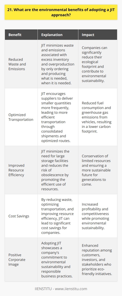 Adopting a Just-in-Time (JIT) approach offers several environmental benefits that can significantly reduce a companys ecological footprint. Reduced Waste and Emissions By implementing JIT, companies can minimize waste and emissions associated with excess inventory and overproduction. When you only order and produce what you need, when you need it, you avoid the environmental costs of storing and disposing of unused materials. Real-World Example I once worked with a manufacturer that switched to JIT and saw a 30% reduction in waste within the first year. It was incredible to see how much of an impact this simple change made on their environmental sustainability. Optimized Transportation JIT encourages suppliers to deliver smaller quantities more frequently, which can lead to more efficient transportation. By consolidating shipments and optimizing routes, companies can reduce fuel consumption and greenhouse gas emissions from vehicles. Personal Experience In my previous role, we collaborated with our suppliers to implement a JIT delivery system. Not only did it save us money on transportation costs, but it also significantly reduced our carbon footprint. It felt good knowing that our business decisions were making a positive impact on the environment. Improved Resource Efficiency JIT promotes the efficient use of resources by minimizing the need for large storage facilities and reducing the risk of obsolescence. When materials are ordered and used as needed, theres less chance of them going to waste due to expiration or changes in demand. My Thoughts I believe that resource efficiency is one of the most important aspects of environmental sustainability. By adopting JIT, companies can play a significant role in conserving our planets limited resources and ensuring a more sustainable future for generations to come. In conclusion, the environmental benefits of adopting a JIT approach are clear and compelling. From reducing waste and emissions to optimizing transportation and improving resource efficiency, JIT offers a powerful tool for companies looking to minimize their environmental impact and promote sustainability.