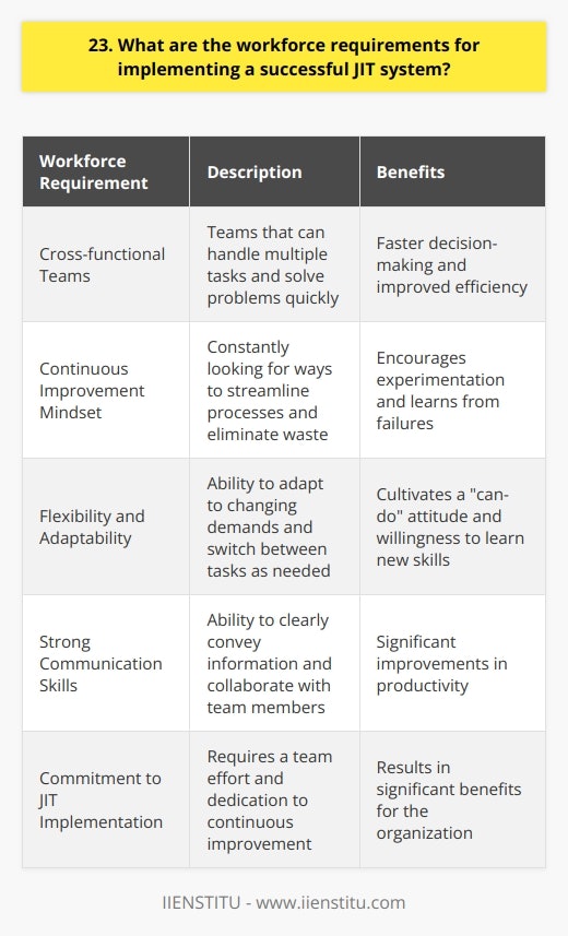 Implementing a successful Just-in-Time (JIT) system requires a skilled and adaptable workforce. Here are the key requirements: Cross-functional Teams JIT relies on cross-functional teams that can handle multiple tasks and solve problems quickly. I remember when our company first adopted JIT, we had to break down silos and collaborate more closely. It was challenging at first, but it ultimately led to faster decision-making and improved efficiency. Continuous Improvement Mindset A JIT workforce must embrace a continuous improvement mindset. They need to constantly look for ways to streamline processes and eliminate waste. In my experience, this requires a culture that encourages experimentation and learns from failures. Examples of continuous improvement: Flexibility and Adaptability JIT systems are dynamic and require a flexible workforce that can adapt to changing demands. Workers need to be cross-trained and able to switch between tasks as needed. Ive found that cultivating a  can-do  attitude and a willingness to learn new skills is essential. Strong Communication Skills Effective communication is critical in a JIT environment. Workers must be able to clearly convey information and collaborate with team members. When I was leading a JIT implementation, we invested heavily in communication training and saw significant improvements in productivity as a result. Implementing JIT is not easy, but with the right workforce in place, the benefits can be significant. It requires a team effort and a commitment to continuous improvement, but the results are well worth it.