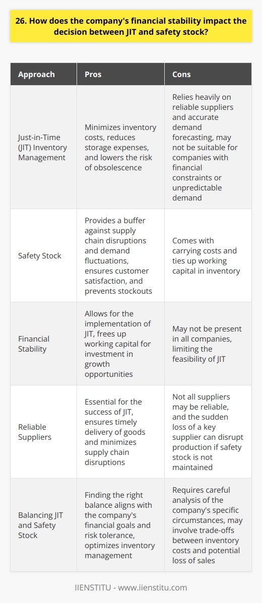 When deciding between Just-in-Time (JIT) inventory management and keeping safety stock, a companys financial stability plays a crucial role. JIT aims to minimize inventory costs by receiving goods only as they are needed in the production process. This approach reduces storage expenses and the risk of obsolescence, but it heavily relies on reliable suppliers and accurate demand forecasting. The Pros and Cons of JIT If the company is financially stable with a consistent cash flow, JIT can be an excellent choice. It frees up working capital that would otherwise be tied up in inventory, allowing the company to invest in growth opportunities. However, if the company faces financial constraints or unpredictable demand, JIT may not be the best option. When Safety Stock is a Better Choice In such cases, keeping safety stock can provide a buffer against supply chain disruptions and demand fluctuations. While holding safety stock comes with carrying costs, it can prevent stockouts and ensure customer satisfaction. Its a trade-off between the cost of inventory and the potential loss of sales and customer goodwill. My Experience with Safety Stock In my previous role, we faced a situation where our main supplier suddenly went out of business. Thanks to our safety stock, we were able to continue production without interruption while we searched for a new supplier. It was a valuable lesson in the importance of having a contingency plan. Finding the Right Balance Ultimately, the decision between JIT and safety stock depends on the companys specific circumstances. A financially stable company with reliable suppliers and predictable demand may benefit from JIT, while a company with less stability may prioritize the security of safety stock. The key is to find the right balance that aligns with the companys financial goals and risk tolerance.