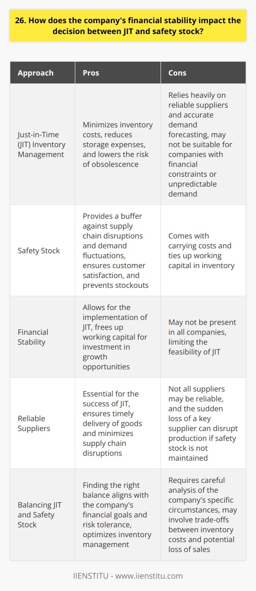 When deciding between Just-in-Time (JIT) inventory management and keeping safety stock, a companys financial stability plays a crucial role. JIT aims to minimize inventory costs by receiving goods only as they are needed in the production process. This approach reduces storage expenses and the risk of obsolescence, but it heavily relies on reliable suppliers and accurate demand forecasting. The Pros and Cons of JIT If the company is financially stable with a consistent cash flow, JIT can be an excellent choice. It frees up working capital that would otherwise be tied up in inventory, allowing the company to invest in growth opportunities. However, if the company faces financial constraints or unpredictable demand, JIT may not be the best option. When Safety Stock is a Better Choice In such cases, keeping safety stock can provide a buffer against supply chain disruptions and demand fluctuations. While holding safety stock comes with carrying costs, it can prevent stockouts and ensure customer satisfaction. Its a trade-off between the cost of inventory and the potential loss of sales and customer goodwill. My Experience with Safety Stock In my previous role, we faced a situation where our main supplier suddenly went out of business. Thanks to our safety stock, we were able to continue production without interruption while we searched for a new supplier. It was a valuable lesson in the importance of having a contingency plan. Finding the Right Balance Ultimately, the decision between JIT and safety stock depends on the companys specific circumstances. A financially stable company with reliable suppliers and predictable demand may benefit from JIT, while a company with less stability may prioritize the security of safety stock. The key is to find the right balance that aligns with the companys financial goals and risk tolerance.