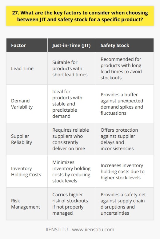 When deciding between JIT and safety stock for a specific product, several key factors come into play. First and foremost, you need to consider the lead time for the product. If its a product with a long lead time, safety stock might be the better option to ensure you dont run out. On the other hand, if the lead time is short, JIT could work well. Another crucial factor is the variability of demand for the product. If demand is stable and predictable, JIT can be a great choice to minimize inventory holding costs. However, if demand fluctuates a lot, safety stock can help buffer against stockouts during unexpected spikes. Supplier Reliability I once worked with a supplier who was notorious for delivering late. We learned the hard way that relying on JIT with them was a recipe for disaster. After that experience, we always kept safety stock for products from that supplier, just in case. Its important to honestly assess your suppliers track records when making this decision. Cost Considerations Of course, cost is always a major consideration in these decisions. JIT can help reduce inventory holding costs, but it requires a lot of coordination and can be risky. Safety stock provides a buffer but ties up capital. You have to weigh the costs and benefits for each specific situation. In the end, I believe the best approach is often a hybrid - using JIT where it makes sense and safety stock where needed. Its not a one-size-fits-all decision, but by carefully analyzing these key factors, you can find the right balance for each product in your portfolio.