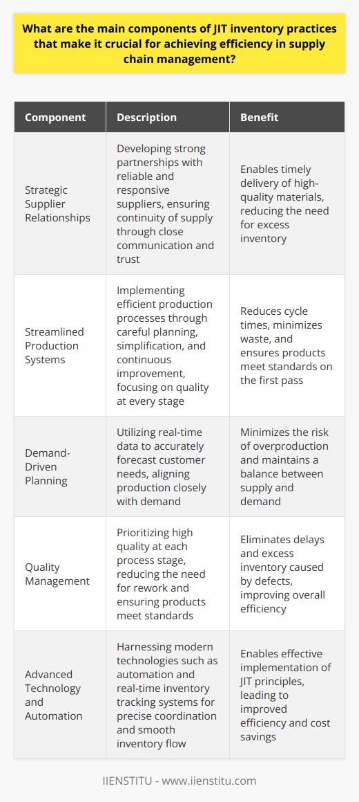 Understanding JIT Inventory Practices The JIT Philosophy At its core,  Just-In-Time (JIT)  inventory management embodies a streamlining process. It helps businesses minimize waste and enhance efficiency. JIT aligns raw-material orders with production schedules. This approach ensures materials arrive only as needed. The key goal here is to reduce inventory costs. It avoids the accumulation of unused stock. Components of JIT Inventory Management Strategic Supplier Relationships Strong supplier partnerships stand as a cornerstone. JIT requires reliable and quick-response suppliers. Close communication and trust are vital. Firms work closely with a few select suppliers. They ensure the continuity of supply. Streamlined Production Systems Efficient production systems are a must for JIT. They require careful planning and continuous improvement. The aim is to reduce cycle times. Firms achieve this by simplifying processes. They focus on quality at every stage. Demand-Driven Planning JIT thrives on accurate demand forecasting. It uses real-time data to predict customer needs. This ensures production aligns closely with demand. Firms minimize the risk of overproduction. They maintain a balance between supply and demand. Quality Management Quality is non-negotiable in JIT. Defects lead to delays and excess inventory. Each process stage must prioritize high quality. This reduces the need for rework. It ensures products meet standards on the first pass. Continuous Improvement A commitment to Kaizen, or continuous improvement, is essential. Firms must constantly seek ways to optimize. They identify inefficiencies. They adapt their processes and improve them. Lean Workforce A lean, well-trained workforce complements JIT strategies. Employees must understand JIT principles. They apply these to their daily tasks. Flexibility and adaptability are key workforce traits. Advanced Technology and Automation Technology plays a pivotal role. Effective JIT systems harness modern technologies. They include automation and real-time inventory tracking systems. These tools enable precise coordination. They ensure smooth inventory flow. Benefits of JIT JIT can offer substantial benefits. It reduces waste. It lowers storage costs. It leads to a better matching of supply with demand. This can result in improved customer satisfaction. Moreover, reduced inventory levels free up capital. This can be allocated to other parts of the business. Challenges of Implementing JIT Despite its advantages, JIT presents implementation challenges. It requires significant coordination. Firms must manage the risks of supply chain disruptions. They must also invest in training. The quality of supplies must remain consistent. Conclusion JIT remains a fundamental practice. It offers supply chain management a path to efficiency. By understanding and implementing its main components, firms can meet consumer demands directly. They can do this while keeping costs and waste to a minimum. The effective use of JIT can be a competitive advantage in todays fast-paced markets.