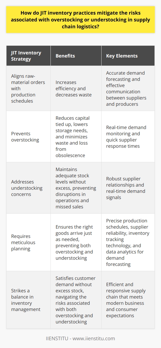JIT Inventory Practices and Supply Chain Risk Mitigation Understanding JIT Inventory Management Just-in-time  (JIT) inventory management is a strategy. It aligns raw-material orders with production schedules. Companies use JIT to increase efficiency. They also aim to decrease waste. This system contrasts with traditional inventory methods. Large quantities of goods were once stored for future use. But JIT calls for more precision and timely delivery. Mitigating Overstocking Risks Overstocking  poses significant risks. Excess inventory ties up capital. It may also lead to waste or obsolescence. JIT helps prevent such buildup. It requires accurate demand forecasting. Suppliers and producers must communicate well. Production matches consumption more closely. Thus, the risk of overstocking reduces. - Less capital tied up - Lower storage needs - Reduced waste and loss from obsolescence Addressing Understocking Concerns Understocking can disrupt operations. It may cause missed sales or unhappy customers. JIT counters this with real-time demand signals. Inventory orders respond to actual needs. Suppliers are ready to deliver quickly. Stock levels stay lean but adequate. The system demands robust supplier relationships for success. - Real-time demand monitoring - Quick supplier response times - Adequate stock without excess JIT Inventory in Practice JIT requires meticulous planning. Production schedules must be precise. Supplier reliability is key. Technology helps track inventory levels. Data analytics forecast demand fluctuations. Together, these elements ensure the right goods arrive just as needed. They prevent both overstocking and understocking.  The Balance of JIT Inventory Management JIT strikes a balance in inventory management. It satisfies customer demand without excess stock. Too much inventory risks capital and space. Too little threatens sales and satisfaction. JIT navigates these extremes. It avoids the risks associated with both. In conclusion, JIT inventory practices offer significant advantages. Overstocking and understocking become less problematic. The result is a more efficient, responsive supply chain. It meets the needs of modern business and consumer expectations.