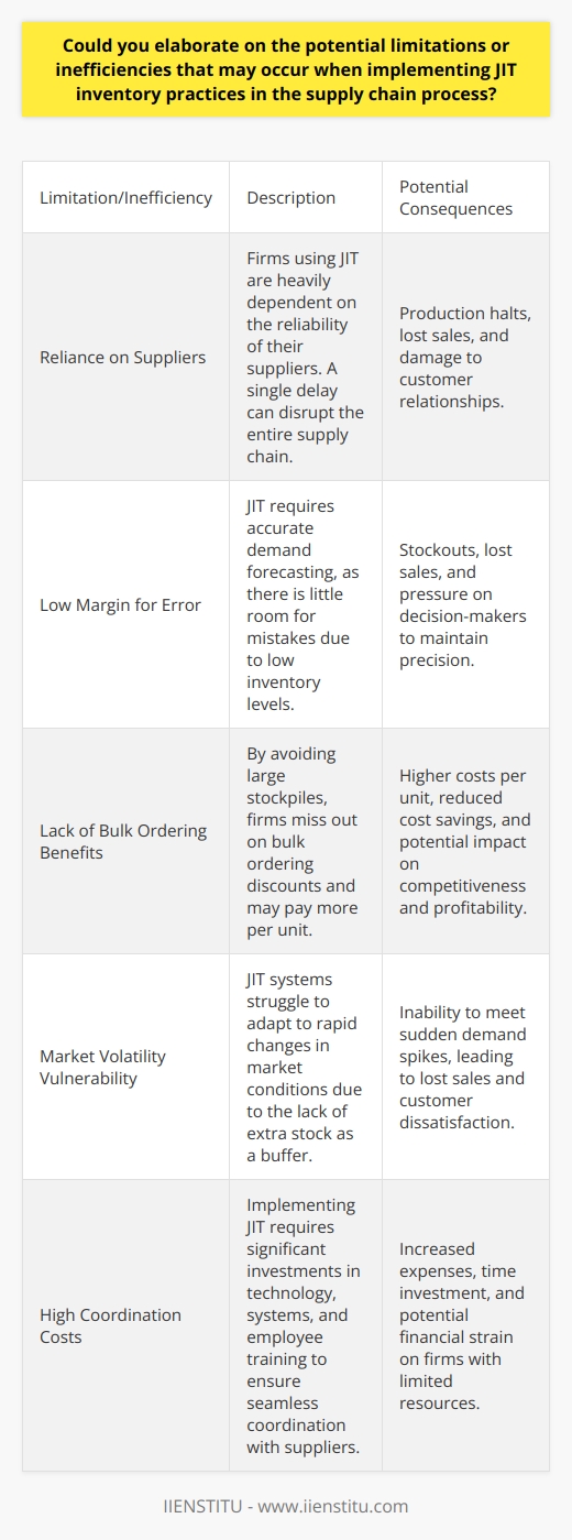 JIT Inventory Practices Just-in-time (JIT) inventory aims to reduce costs. It keeps stock low. Firms only order stock as needed. This approach maximizes efficiency. It minimizes waste. But JIT has limitations. Supply chain disruptions have big impacts. Stockouts may occur. Production halts could happen. Lets explore these inefficiencies in detail. Reliance on Suppliers Firms using JIT depend heavily on suppliers. Supplier reliability is crucial. A single delay can ripple through the supply chain. It can cause production to stop. This dependency requires strong supplier relationships. It also demands meticulous planning. Any oversight can lead to problems. Low Margin for Error JIT allows little room for mistakes. Firms must forecast demand accurately. An incorrect forecast can lead to stockouts. These stockouts can cause lost sales. The need for precision puts pressure on decision-makers. It raises the stakes for accurate demand forecasting. Lack of Bulk Ordering Benefits JIT avoids large stockpiles. Thus, firms miss bulk ordering discounts. They pay more per unit. Their cost savings in inventory might be lower. This can hurt competitiveness. It may affect the bottom line. Firms need to balance these costs. They must decide if JITs benefits outweigh these losses. Market Volatility Vulnerability Market conditions change rapidly. JIT systems struggle here. They lack the buffer of extra stock. Sudden demand spikes can overwhelm them. This leaves firms unable to meet customer needs quickly. This vulnerability makes JIT risky. Especially in volatile markets. High Coordination Costs JIT requires intense coordination. Firms must synchronize with suppliers. They need real-time communication. This coordination has a cost. The firm must invest in technology and systems. It must train employees well. All this coordination takes time and money. Not all firms can afford these costs. Transportation Risks JIT often requires frequent deliveries. This means more reliance on transportation. Transportation risks increase. Weather, traffic, and other delays can disrupt schedules. Firms must consider these risks. They must have contingency plans. Otherwise, they risk production delays. Technological and System Failures JIT depends on technology. Any system failure can cause supply chain issues. Firms need robust IT systems. They must protect against failures and cyber attacks. They must invest in system resilience. IT problems can quickly become supply chain disasters. Change Management Challenges Implementing JIT requires change. Employees must learn new processes. Not all adapt easily. Change management is essential. Resistance to change can hinder JIT implementation. This can cause inefficiencies. Firms must manage this change carefully. They must support their employees through the transition. In conclusion, JIT inventory has potential pitfalls. Firms must understand these risks. They must plan for them. Those that do can enjoy JITs benefits. Those that dont may face difficulties. It is a delicate balance. Firms must weigh costs and benefits carefully. Only then can they decide if JIT is right for them.