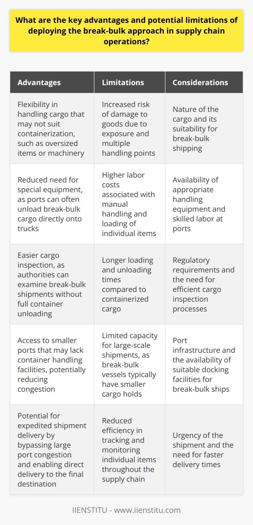 Break-Bulk Approach: Efficiency in Specialized Cargo Handling When supply chain managers consider various shipping methods, break-bulk shipping often emerges as a focal topic. This method traditionally involves the transport of goods that are not containerized. Cargo ships carry individual, bagged, drummed, or bundled items. Several key advantages of this approach include flexibility in handling and the potential for expedited shipment delivery.  Flexibility in Cargo Handling Break-bulk allows shippers to handle cargo that may not suit containerization. These goods include oversized items or machinery.  Special Equipment Not Necessary    In many instances, handling break-bulk cargo does not require special equipment. Ports can often unload these goods directly unto trucks.  Ease of Cargo Inspection    Authorities can inspect break-bulk shipments more easily. Inspection requires no full container unload.  Access to Smaller Ports    Break-bulk ships can often dock at smaller ports. Such ports may lack container handling facilities. Expedited Shipment Delivery Break-bulk may sometimes shorten shipping times. Goods can bypass large port congestion. They can move directly to the delivery site from a nearby, smaller port. Direct Delivery    With break-bulk, direct delivery to the final destination may occur. This process avoids intermediary steps.  Reduced Warehouse Dependence    Need for warehousing often diminishes. Goods can move straight from the ship to delivery vehicles.  Potential Limitations of Break-Bulk However, break-bulk shipping does face several limitations. These restrictions can affect the overall efficiency of supply chain operations.      In summary, the break-bulk approach can offer significant advantages. These include flexibility in handling and potential for faster delivery. Yet, the approach brings potential drawbacks. Stakeholders must weigh these against the benefits. They should consider the nature of their cargo and specific supply chain needs. The decision to employ break-bulk shipping hinges on the balance of these factors.