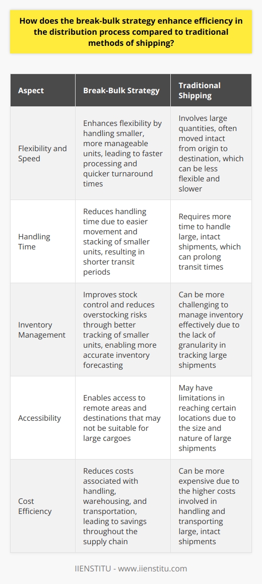 Break-Bulk Strategy: A Game Changer in Distribution The distribution process plays a crucial role in supply chain management. Efficiency here ensures timely delivery and reduced costs. Traditional shipping often falls short. It involves large quantities, often moved intact from origin to destination. However, the break-bulk strategy has emerged as an efficiency booster in this regard. It involves deconstructing large shipments into smaller, more manageable units. This strategy has multiple benefits over traditional methods. Enhanced Flexibility and Speed Break-bulk  creates flexibility. Distribution centers can handle smaller units faster. Freight becomes more manageable. Workers process shipments quickly. This increased speed means faster turnaround. Goods reach markets and consumers without delay. Reduction in Handling Time Smaller units reduce handling time. They are easier to move and stack. Distribution workers handle these with greater ease. This acceleration in handling time slashes overall transit periods. Improved Inventory Management Break-bulk aids inventory management. Businesses can track smaller units better. Such granularity improves stock control. It reduces overstocking risks. It allows for more accurate inventory forecasting. Greater Accessibility This strategy opens more destinations. Smaller shipments can reach remote areas. Large cargoes may not suit such locations. Break-bulk makes logistics in these areas possible. Tailored Shipping Options Break-bulk enables tailored shipping. Distributors can mix and match cargoes. They can respond to specific market demands. Traditional shipping lacks such precision. Risk Mitigation Risk spreads out with break-bulk. Smaller shipments mean less risk per unit. Damage or loss has a lesser impact. This decentralization of risk protects suppliers and customers alike. Cost Efficiency Costs reduce with break-bulk. Handling smaller units often costs less. Warehousing expenses drop. Transportation becomes more economical. These savings travel down the supply chain. In essence, break-bulk outperforms traditional shipping methods. It transforms the distribution process. It adds speed, reduces costs, and improves service levels. The break-bulk strategy simply makes the distribution process more efficient.