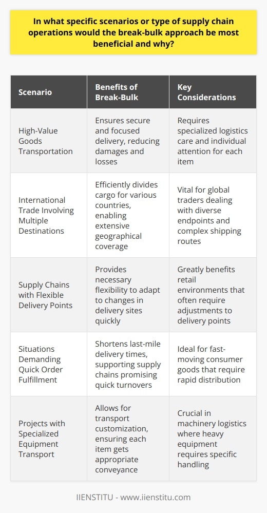 Understanding Break-Bulk in Supply Chain Operations What is Break-Bulk? Break-bulk refers to splitting up shipments. It moves goods from a single transport mode to multiple smaller vehicles. This approach enables diverse delivery destinations within supply chains.  Benefits of Break-Bulk Efficiency in handling  stands out. Each item gets individual attention. This reduces damages and losses. Bulk goods convert into manageable units.  Customization increases  in transport. Specific goods go to precise destinations. It adapts well to complex shipping routes. Supply chain players can alter routes swiftly. Cost savings  emerge as well. Smaller shipments incur lower charges. It uses local delivery networks well. Cash flow improves as smaller consignments ship faster. Scenarios for Break-Bulk Effectiveness High-Value Goods Transportation Luxury items need careful handling. Break-bulk ensures secure and focused delivery. Its method suits high-value items best. Such goods require specialized logistics care. International Trade Involving Multiple Destinations Overseas shipments often have diverse endpoints. Break-bulk divides cargo for various countries. It excellently fits extensive geographical coverage. Global traders find this method vital. Supply Chains with Flexible Delivery Points Retailers often change delivery sites. Break-bulk provides necessary flexibility. Supply chains can adapt to changes fast. Retail environments benefit greatly from this. Situations Demanding Quick Order Fulfillment Fast-moving consumer goods need rapid distribution. Break-bulk shortens last-mile delivery times. It supports supply chains that promise quick turnovers. Projects with Specialized Equipment Transport Heavy machinery requires specific handling. Break-bulk allows for transport customization. Each item gets appropriate conveyance. This method is crucial in machinery logistics. The break-bulk method shines in specific scenarios. It secures high-value goods and aids international trade. It also improves adaptability and speed in retail chains. Plus, it transports specialized equipment safely. Supply chain operations embracing break-bulk often see enhanced benefits. This approach is key for intricate and dynamic distribution models.