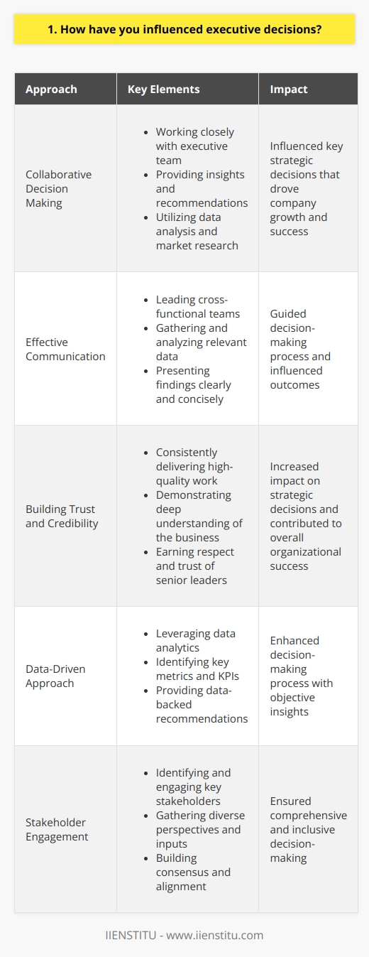Collaborative Decision Making Ive always believed in the power of collaboration when it comes to making important decisions. In my previous role, I worked closely with the executive team to provide insights and recommendations based on data analysis and market research. By presenting a clear and compelling case, I was able to influence key strategic decisions that helped drive the companys growth and success. Effective Communication One specific example that comes to mind is when I led a cross-functional team to evaluate a potential acquisition opportunity. I worked diligently to gather and analyze relevant data, and then presented my findings to the executive team in a clear and concise manner. By effectively communicating the potential risks and benefits, I was able to help guide the decision-making process and ultimately influence the outcome. Building Trust and Credibility I believe that the key to influencing executive decisions is building trust and credibility over time. By consistently delivering high-quality work and demonstrating a deep understanding of the business, Ive been able to earn the respect and trust of senior leaders. This has allowed me to have a greater impact on strategic decisions and contribute to the overall success of the organization. In summary, Ive found that the most effective way to influence executive decisions is through collaboration, effective communication, and building trust and credibility over time. By leveraging these skills, Ive been able to make a meaningful impact in my previous roles and am excited to bring that same approach to this new opportunity.