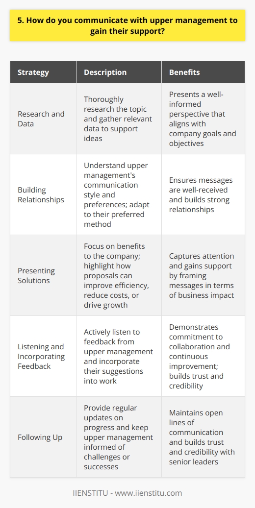 When communicating with upper management, I focus on being clear, concise, and confident in my message. I start by thoroughly researching the topic and gathering relevant data to support my ideas. This helps me present a well-informed perspective that aligns with the companys goals and objectives. Building Relationships I believe in the importance of building strong relationships with upper management. I make an effort to understand their communication style and preferences. Some managers appreciate regular updates via email, while others prefer in-person meetings. By adapting to their preferred method, I ensure that my message is well-received. Presenting Solutions When presenting ideas or solutions to upper management, I focus on the benefits to the company. I highlight how my proposal can improve efficiency, reduce costs, or drive growth. By framing my message in terms of business impact, I capture their attention and gain their support. Listening and Incorporating Feedback Effective communication is a two-way street. I actively listen to feedback from upper management and incorporate their suggestions into my work. By showing that I value their input, I demonstrate my commitment to collaboration and continuous improvement. Following Up After presenting my ideas, I always follow up with upper management. I provide regular updates on progress and keep them informed of any challenges or successes along the way. By maintaining open lines of communication, I build trust and credibility with senior leaders. Overall, communicating with upper management requires a strategic approach. By being clear, confident, and focused on business impact, I effectively gain their support and drive positive change within the organization.